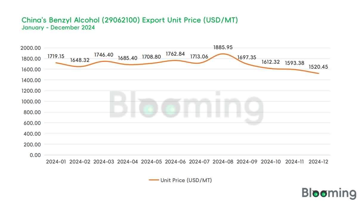 Insights into China's Benzyl Alcohol Market in December 2024 - 06