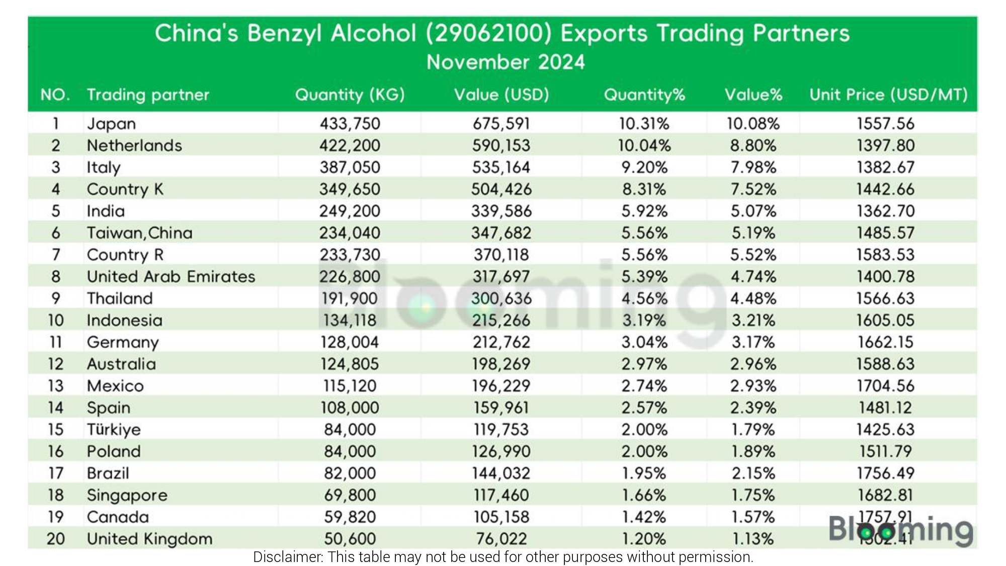 What are the trends in China's Benzyl Alcohol exports in November  2024- 09