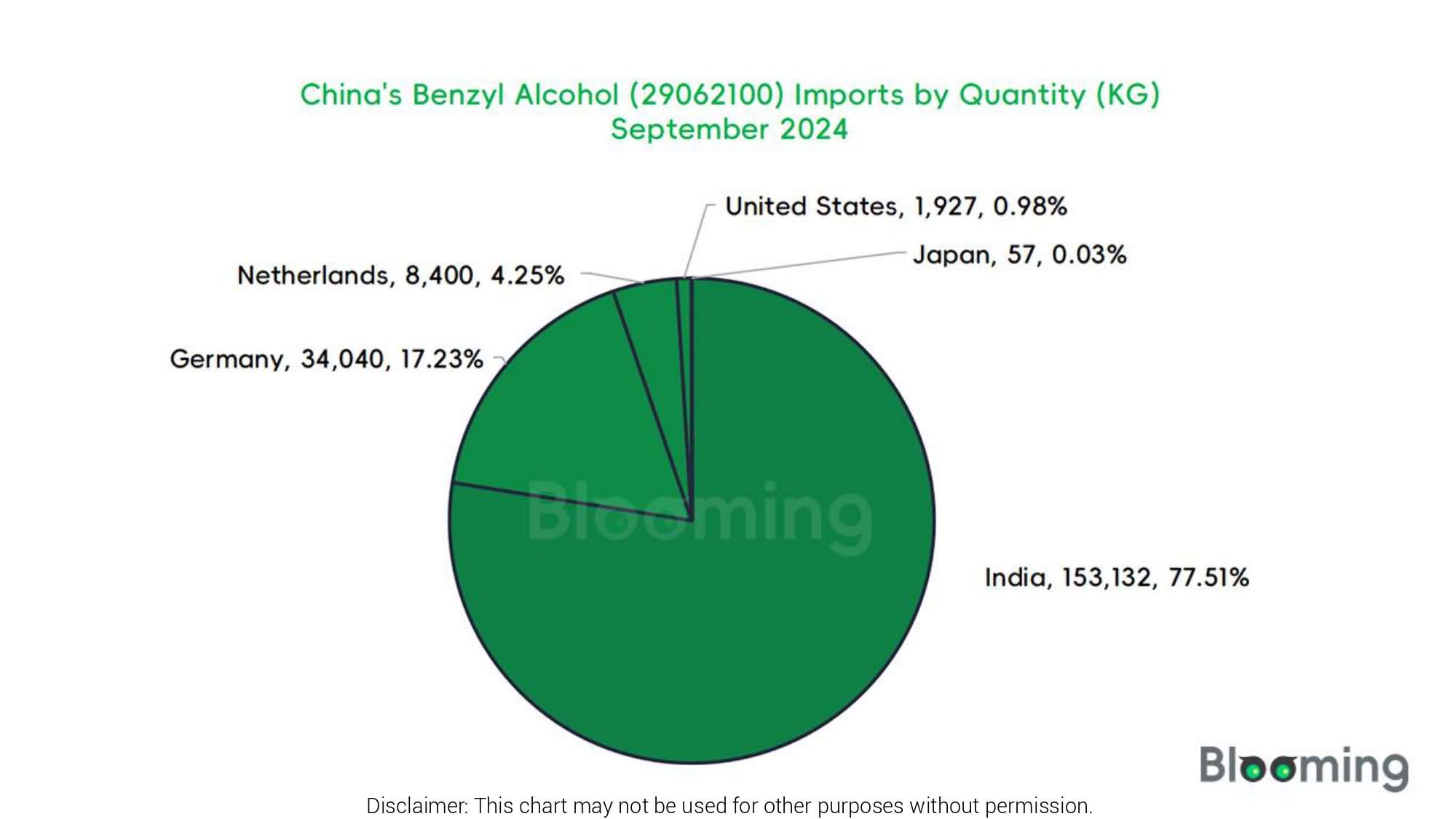 Analysis of China's Benzyl Alcohol (29062100) Imports and Exports in September 2024 - 03