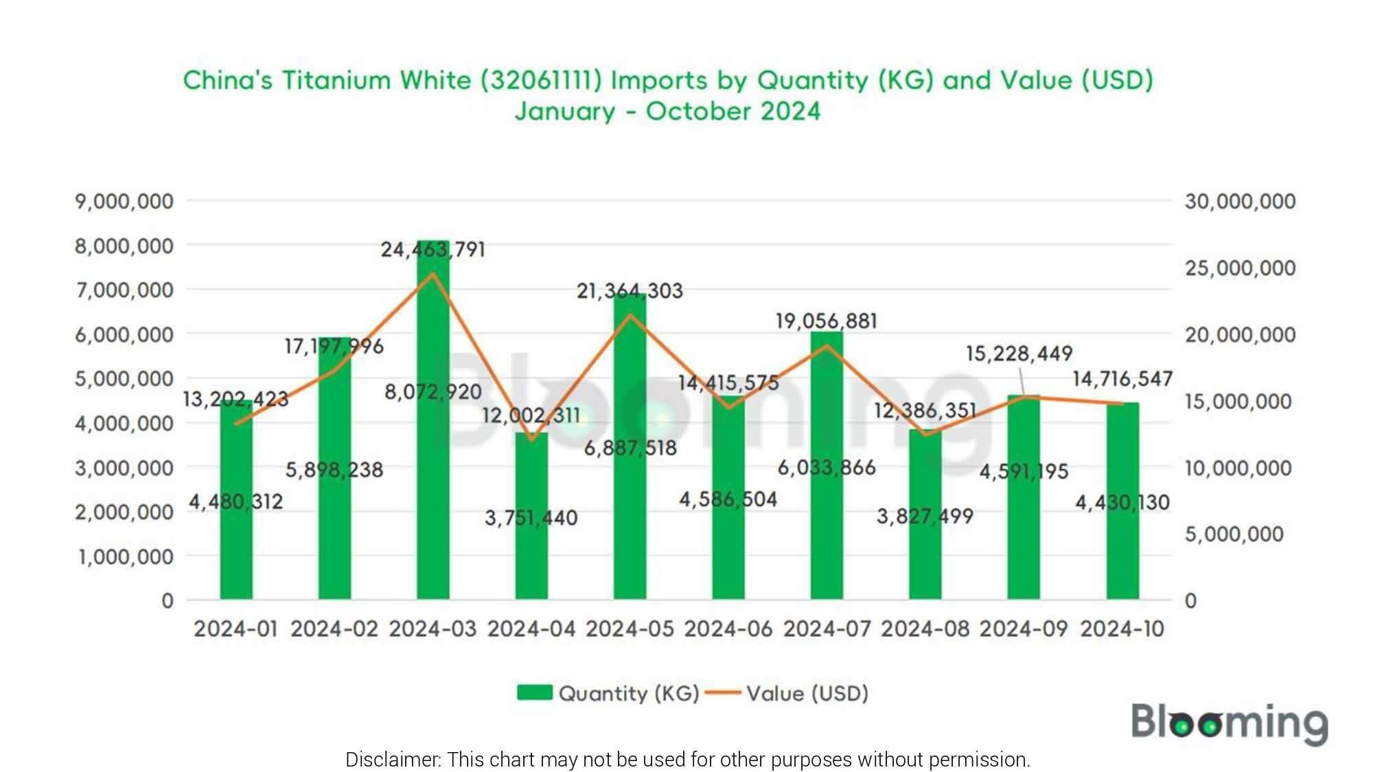 Track the Market Changes of Titanium White in October 2024 - 01