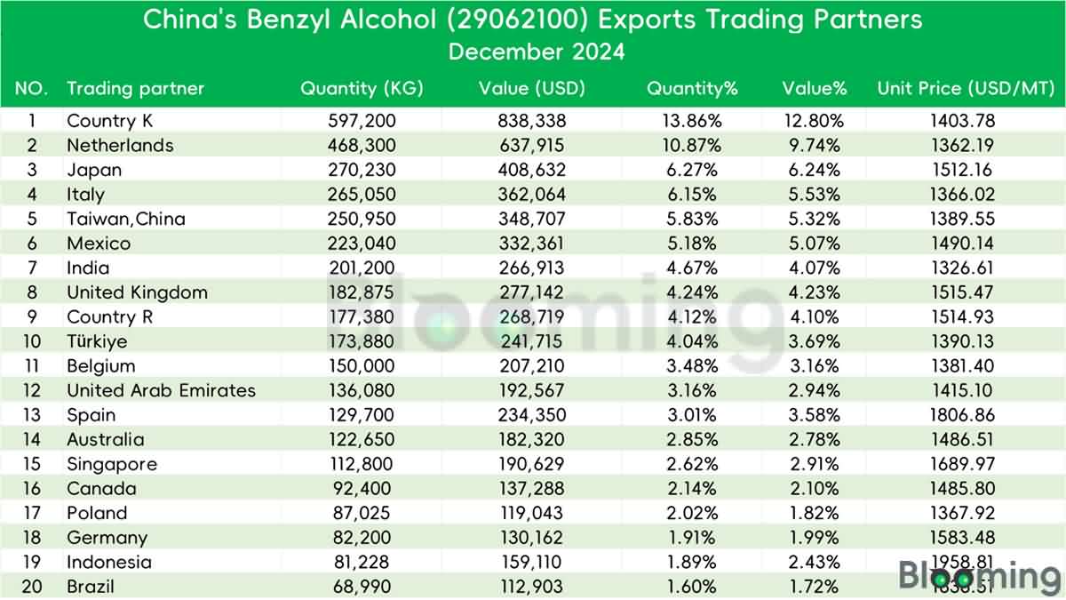 Insights into China's Benzyl Alcohol Market in December 2024 - 09