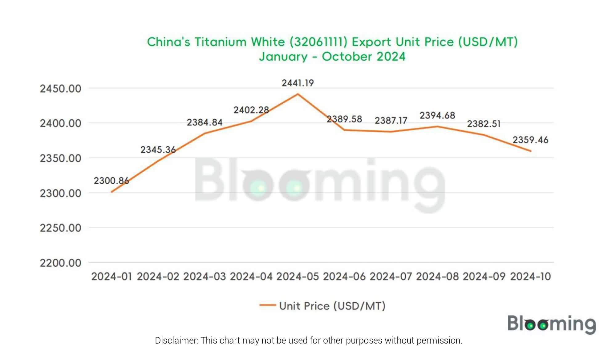 Track the Market Changes of Titanium White in October 2024 - 06