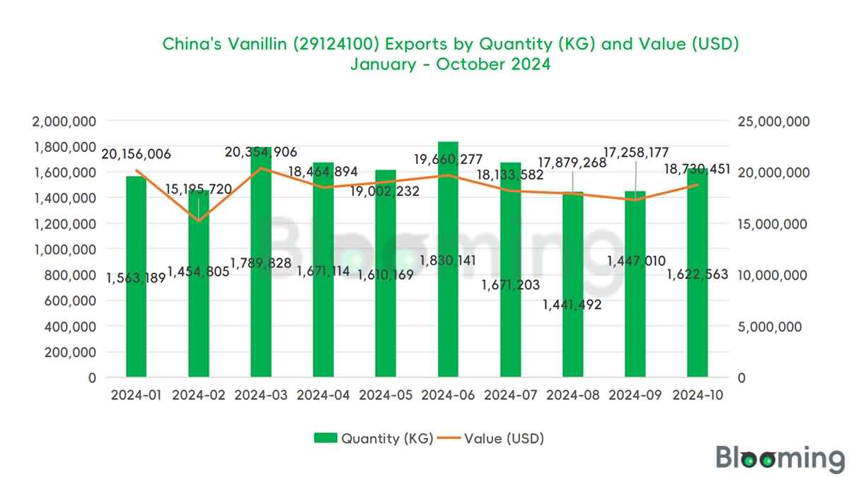 What Countries Import the Most Vanillin from China? - 01