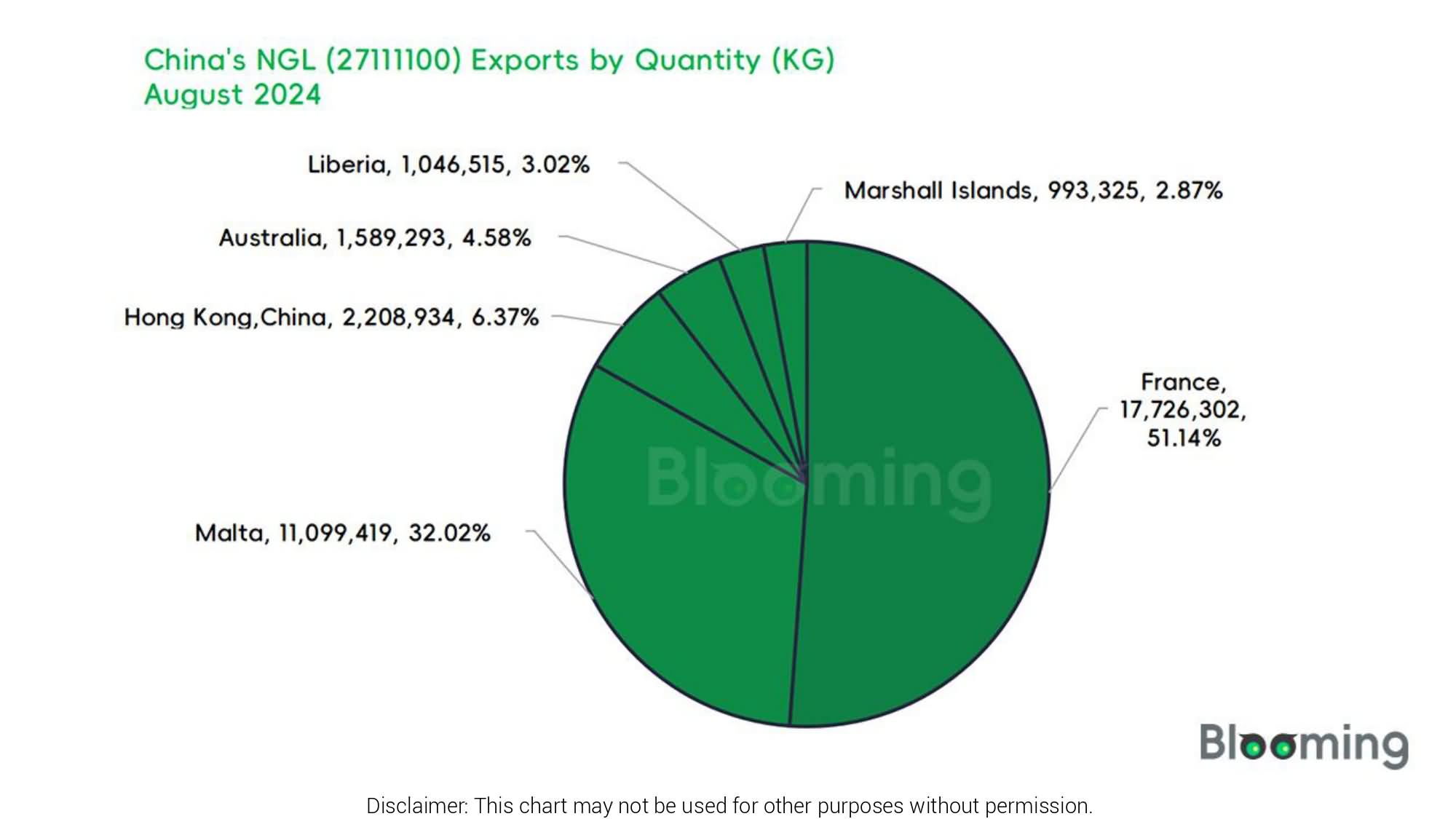 August 2024 China NGL  Imports and Exports 07