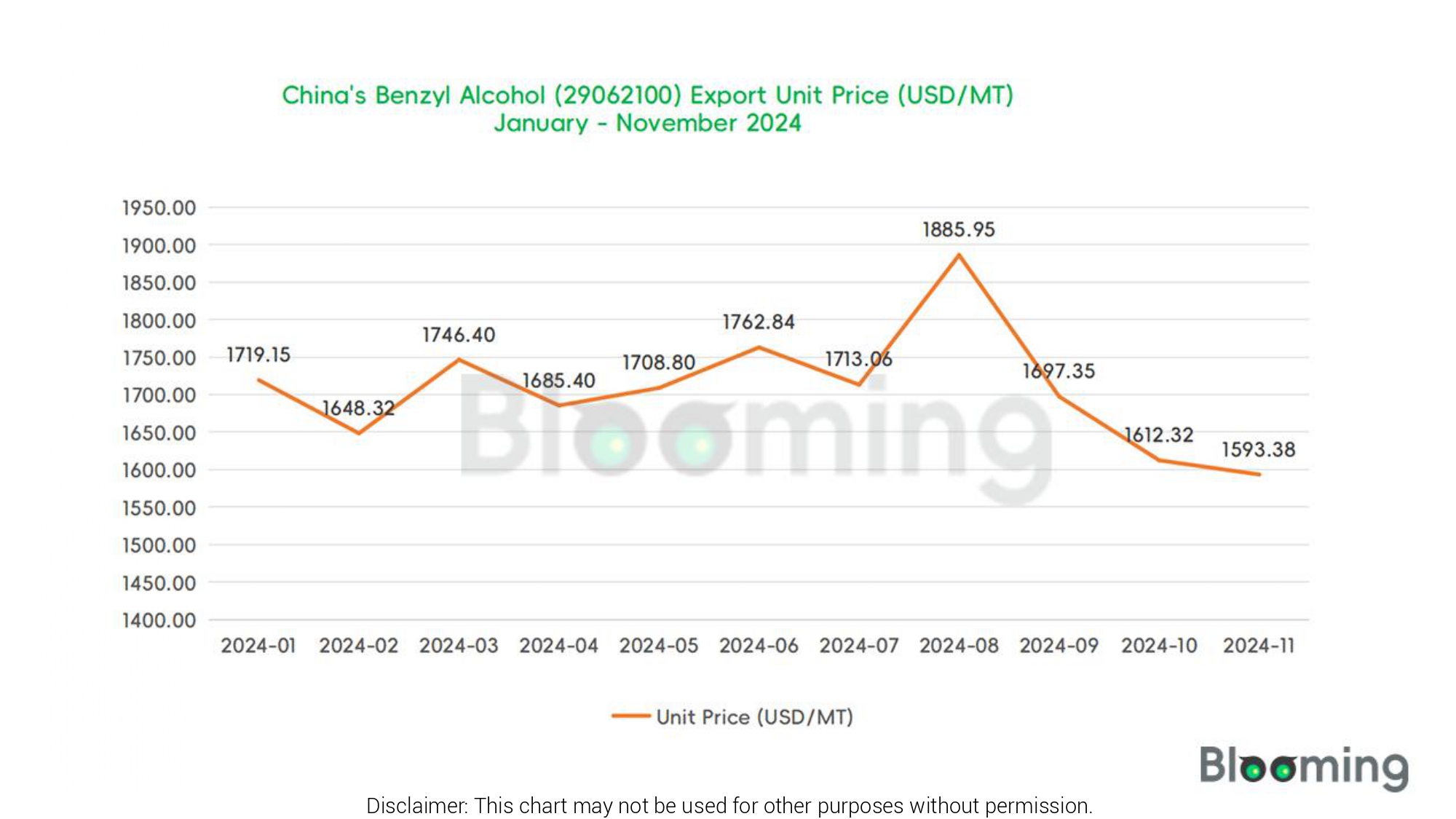 What are the trends in China's Benzyl Alcohol exports in November  2024- 06