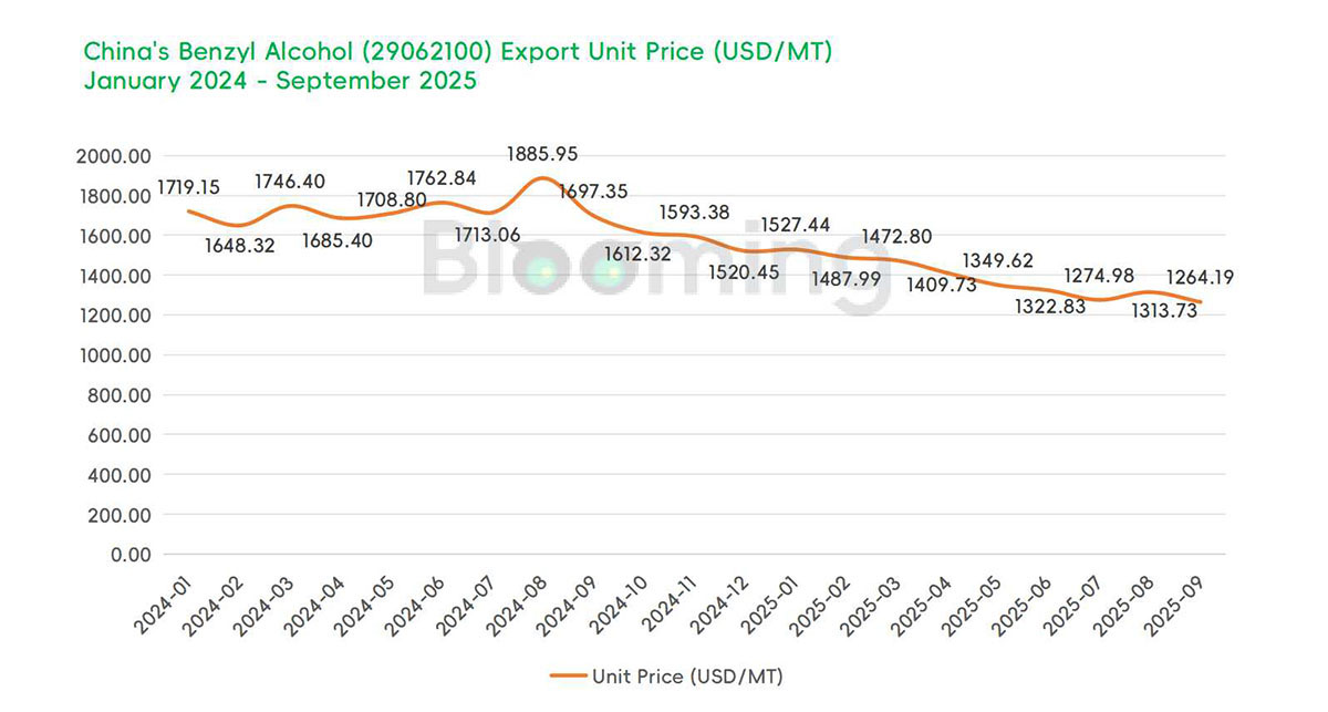 China’s Benzyl Alcohol Trade Sees Sharp Import Decline, Resilient Export Momentum in September 2025