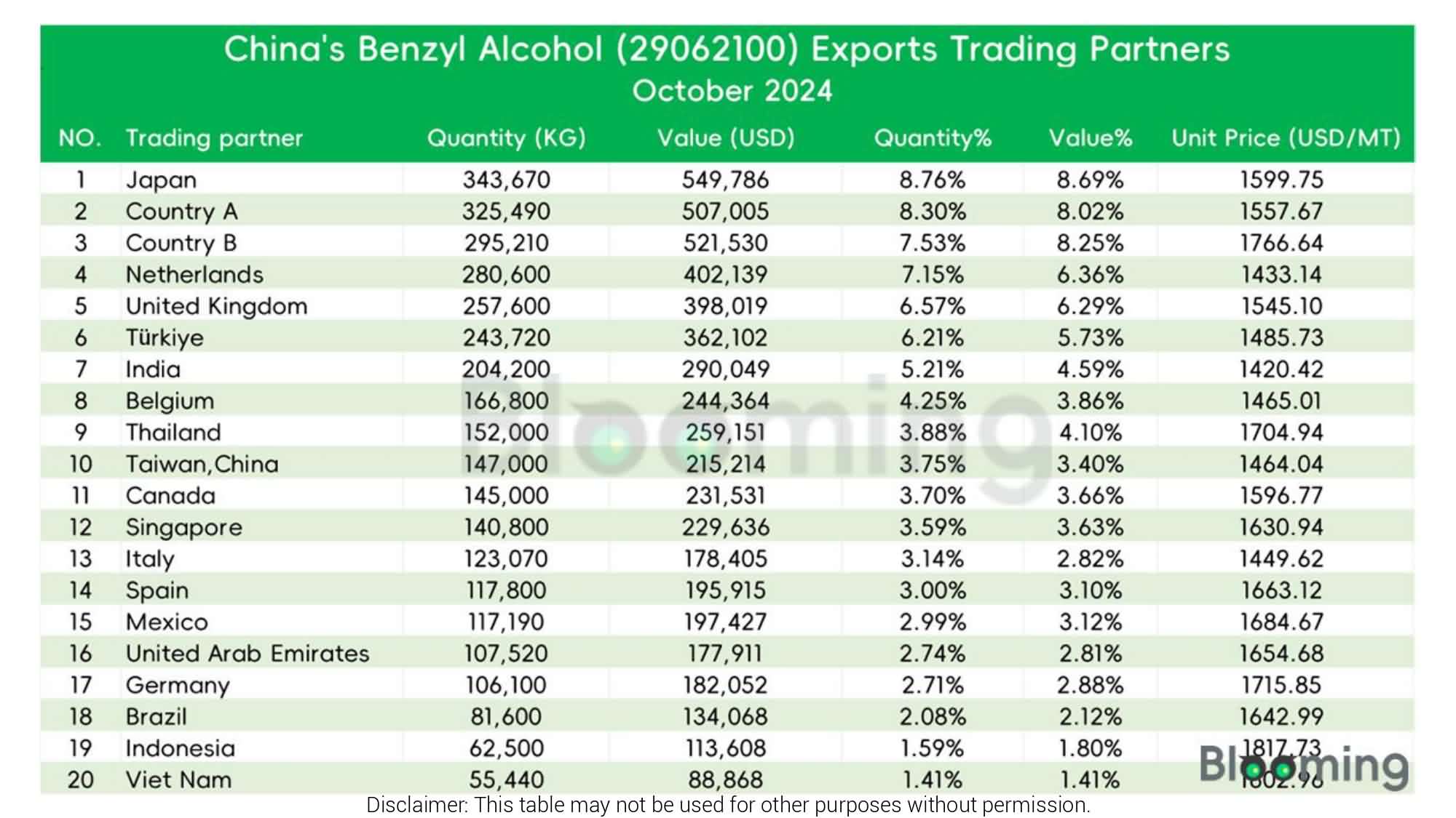 China’s Benzyl Alcohol Trade Trends in October 2024 - 09