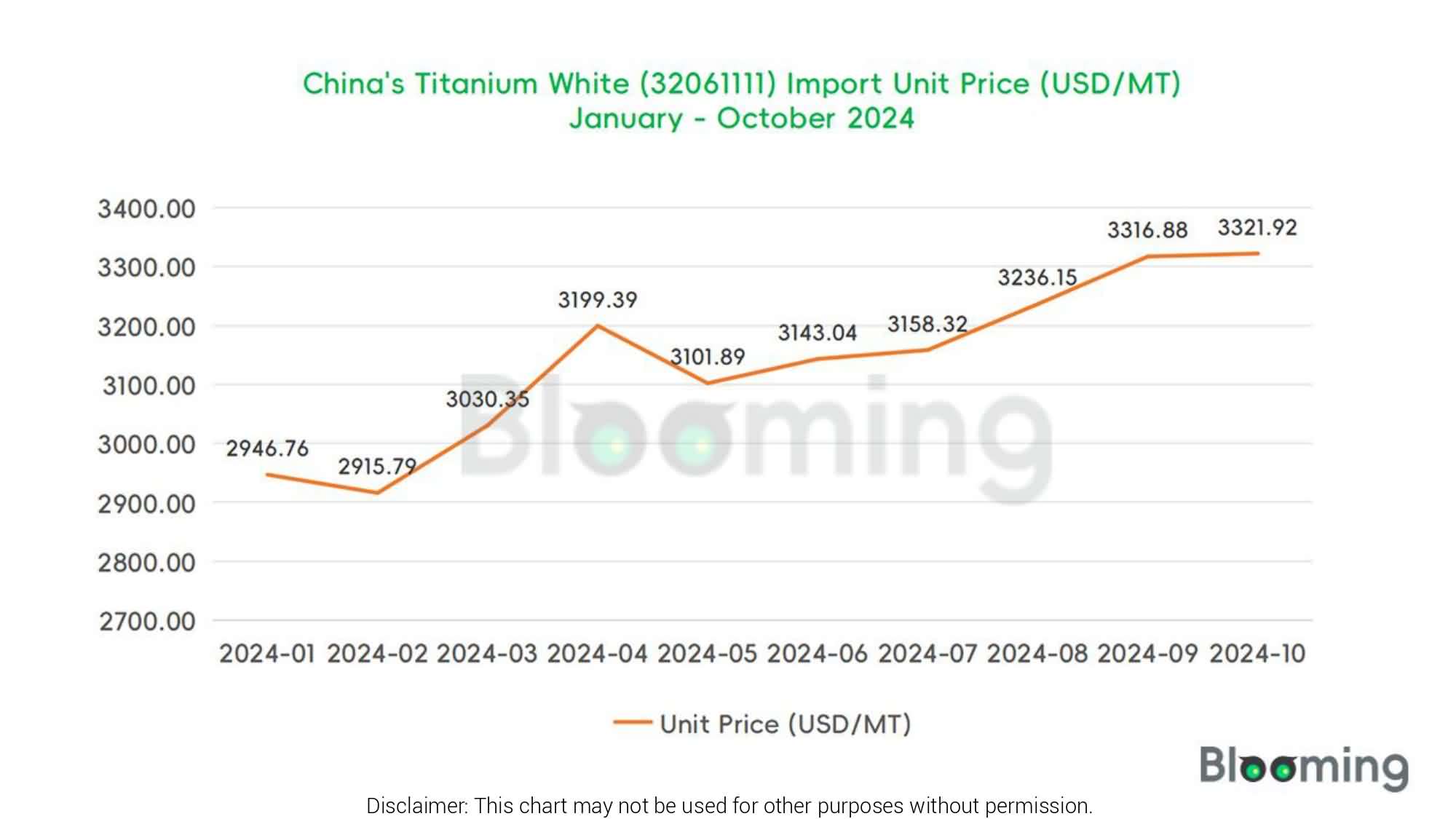 Track the Market Changes of Titanium White in October 2024 - 02