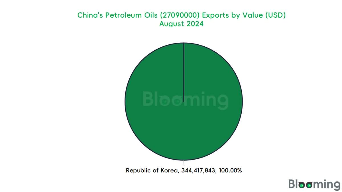 August 2024 China Petroleum Oils Imports and Exports Data 08