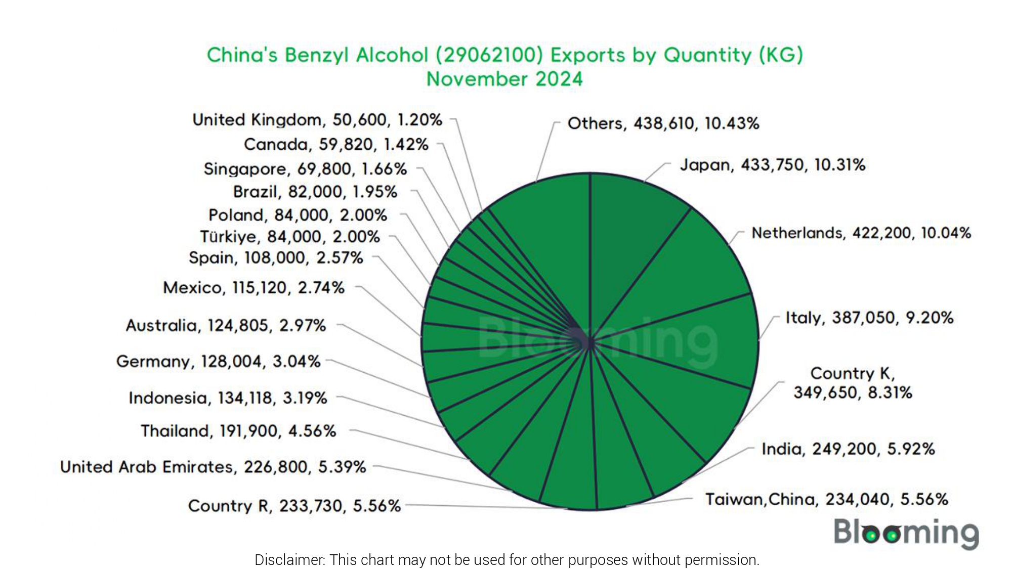 What are the trends in China's Benzyl Alcohol exports in November  2024- 07