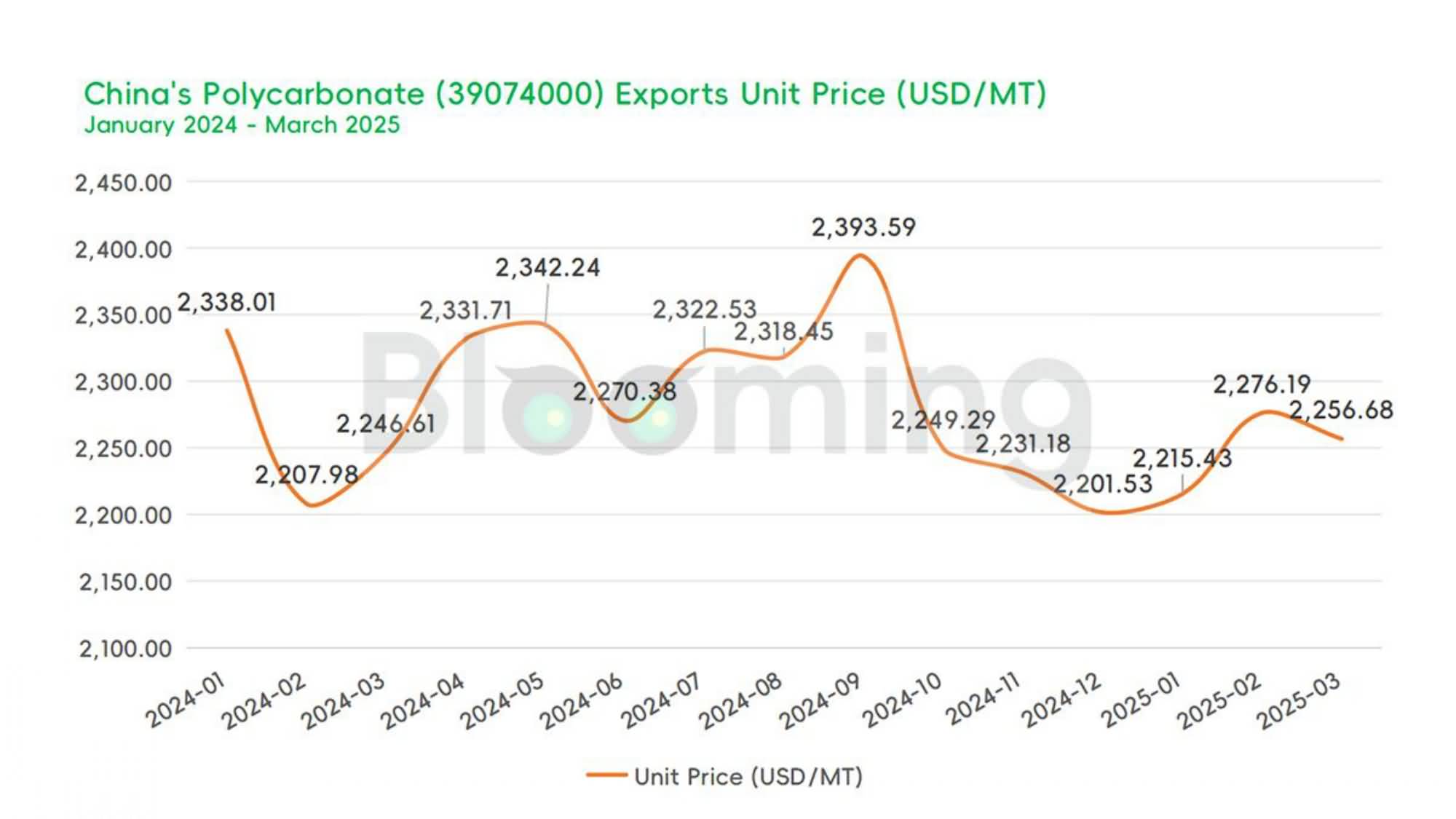 China's Polycarbonate Trade Shows Strong Export Growth Amid Stable Imports in March 2025