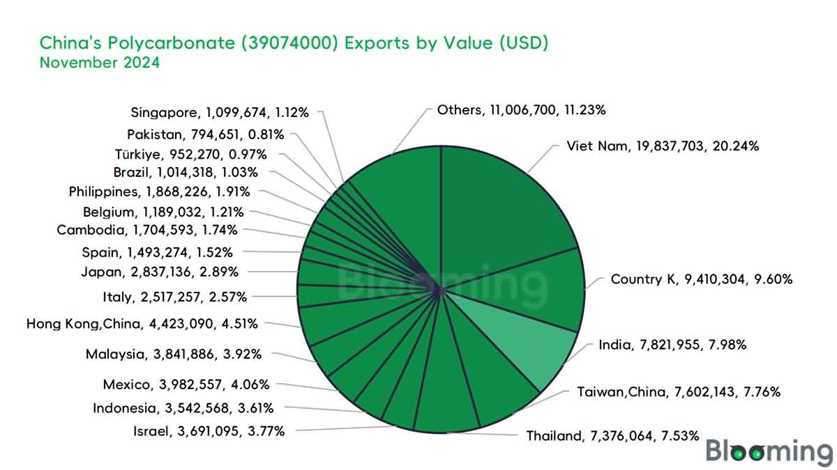 An Overview of China's Polycarbonate Market Dynamics in November 2024 - 08