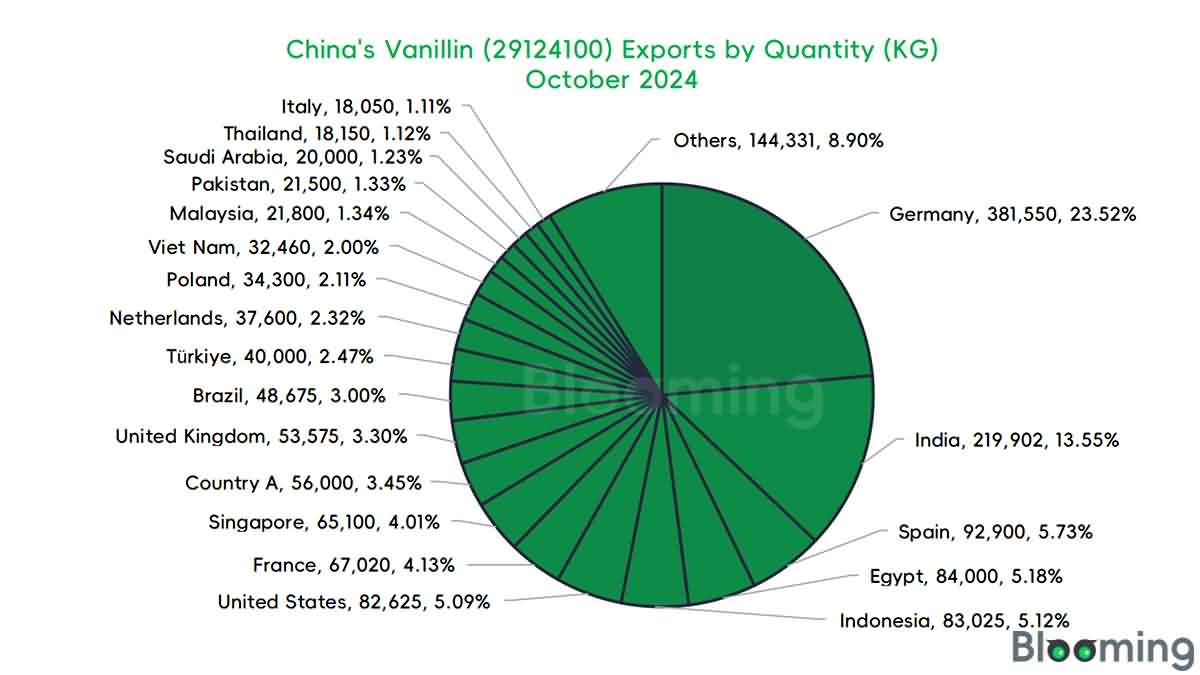 What Countries Import the Most Vanillin from China?