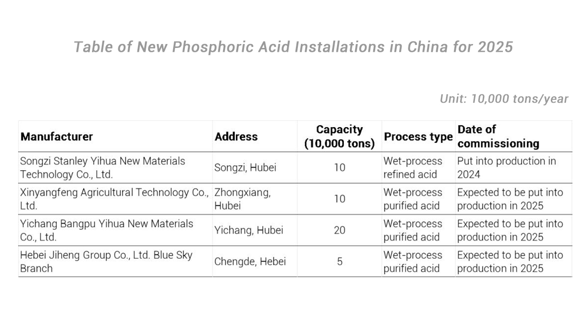 Table of New Phosphoric Acid Installations in China for 2025