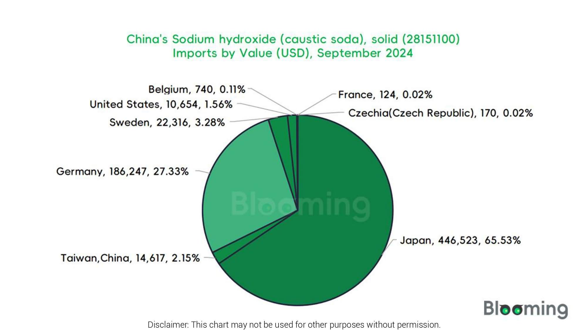 How Have China's Caustic Soda Imports and Exports Changed in September 2024? - 04