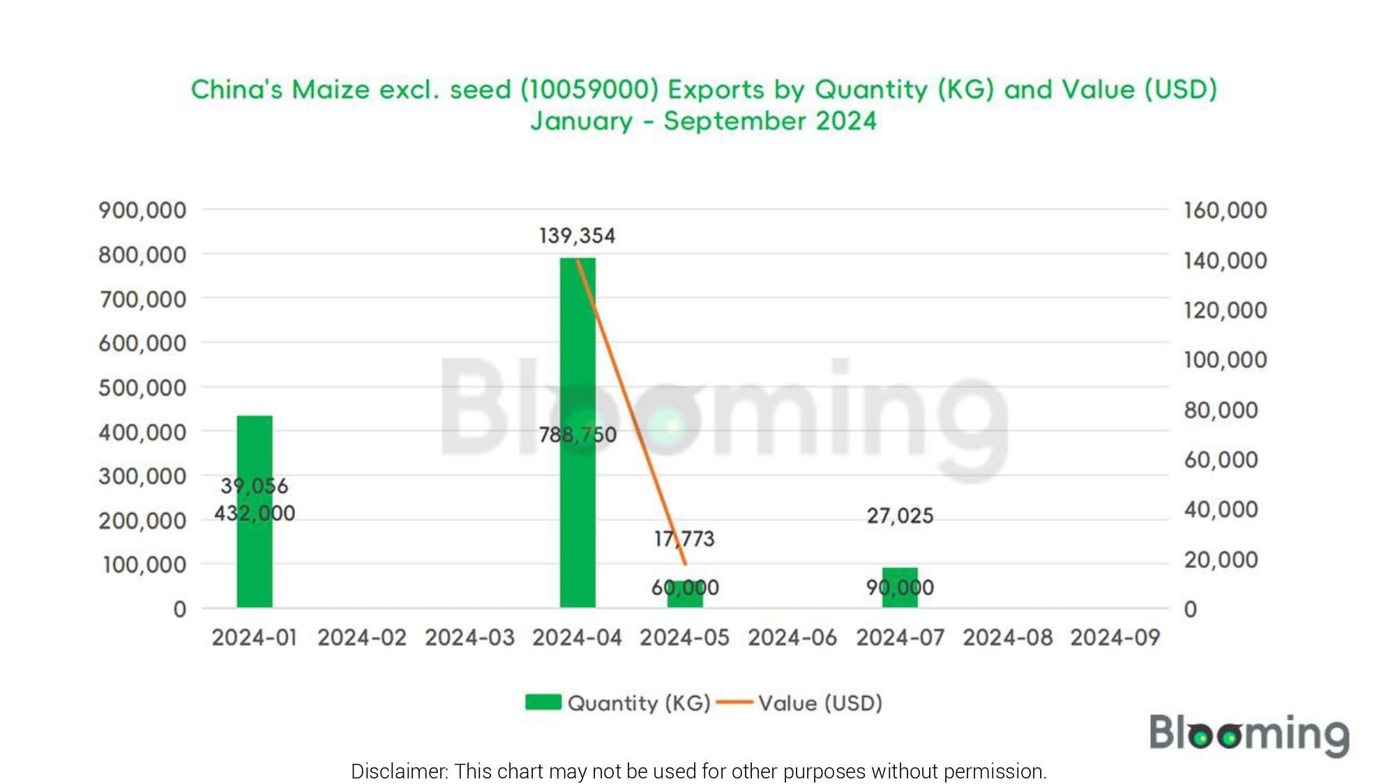 September Insights into China's Maize excl. seed Import-Export Dynamics - 05