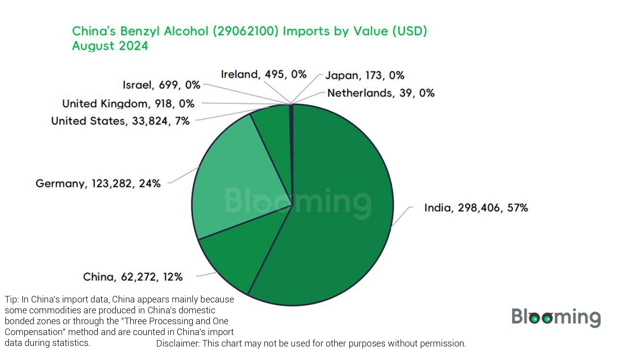 August 2024 China Benzyl Alcohol (29062100) Imports and Exports Report 04