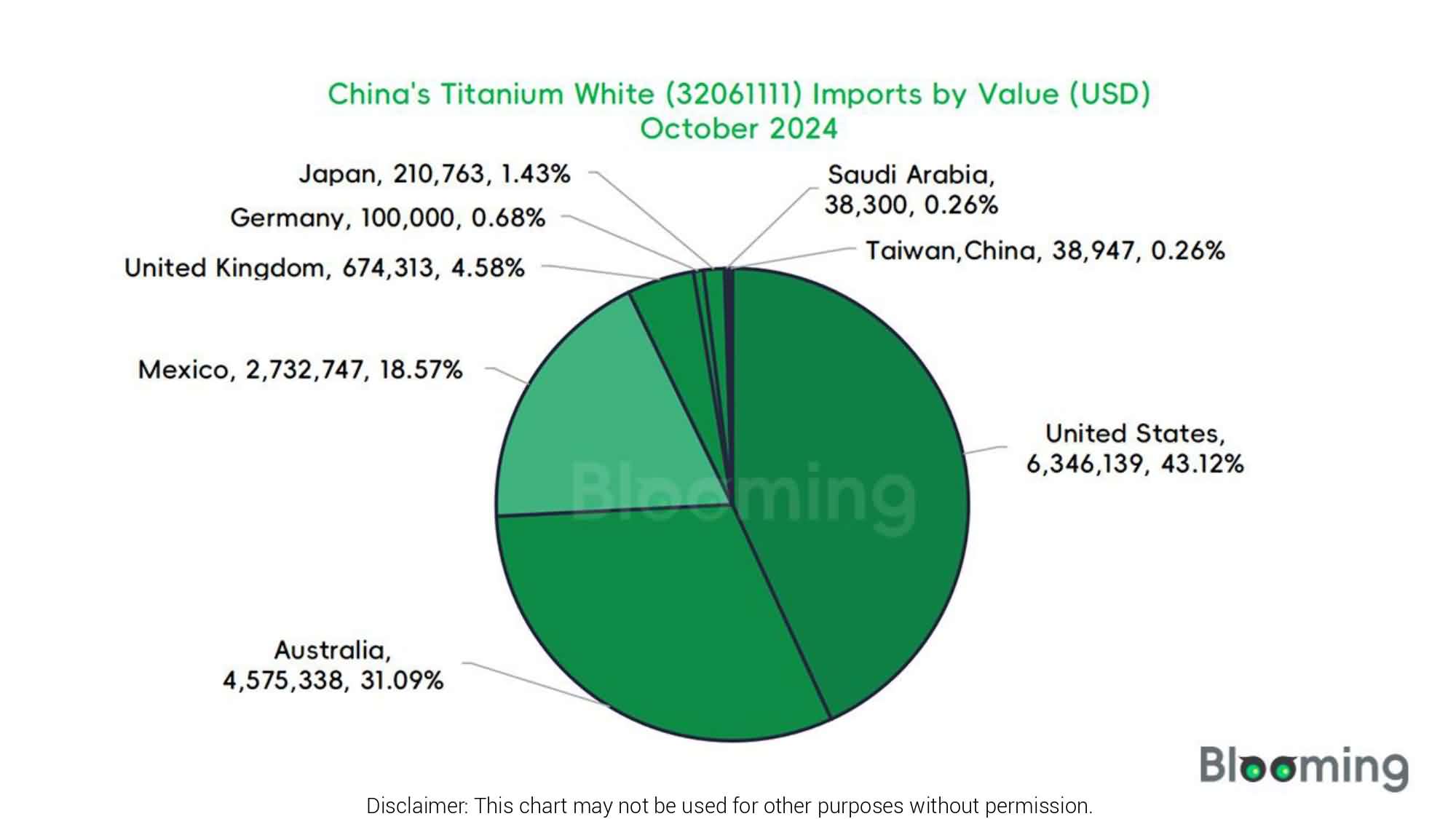 Track the Market Changes of Titanium White in October 2024 - 04