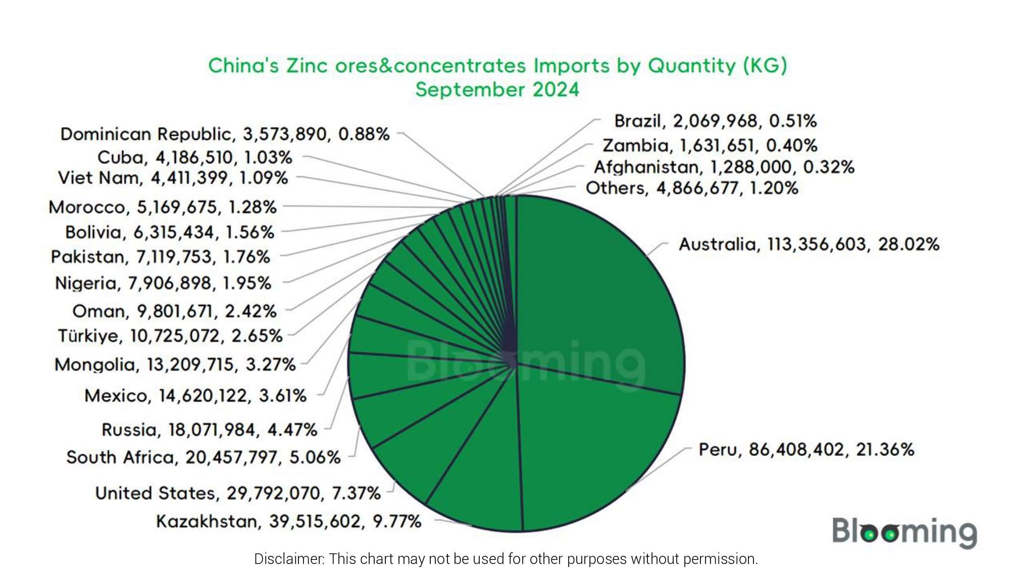 What Trend is China's Zinc ores&concentrates market in September 2024? - 01