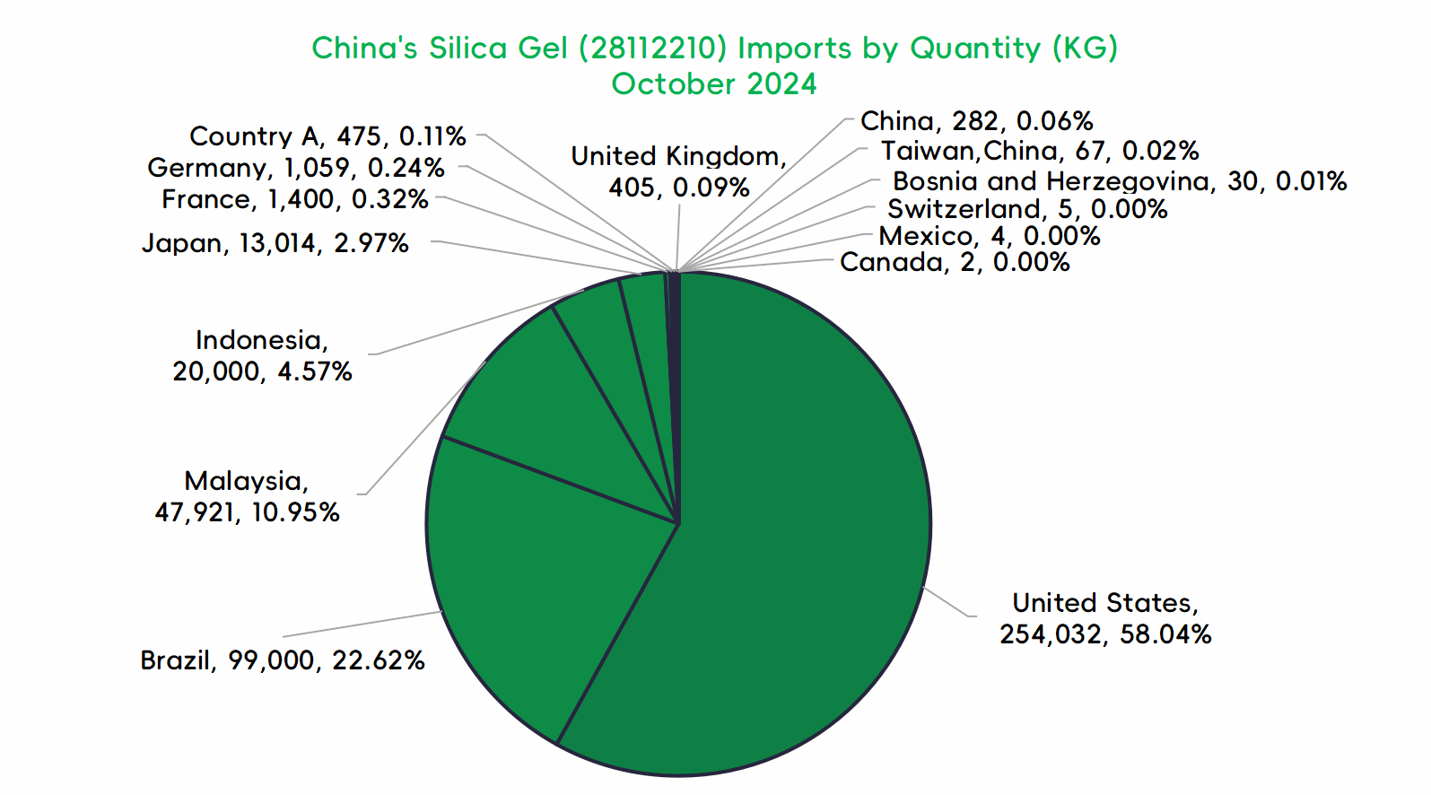 Analysis on the Import and Export of Silica Gel  in China in October 2024 - 03