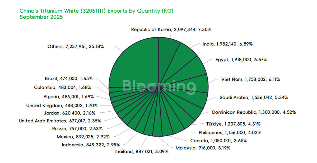 China's Rutile Titanium Dioxide Trade Rebounds Sharply in September, Signaling Market Recovery - 04