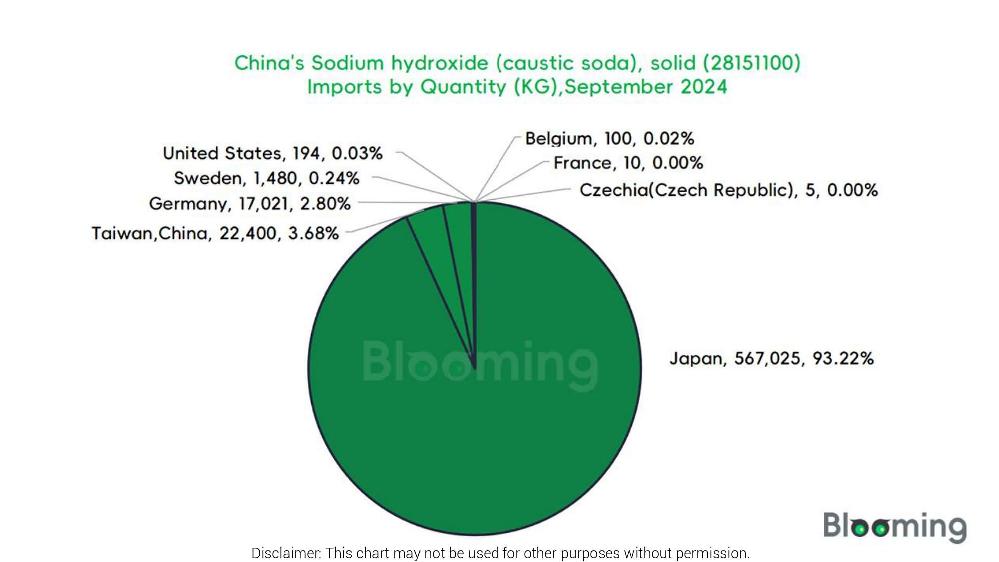 How Have China's Caustic Soda Imports and Exports Changed in September 2024? - 03