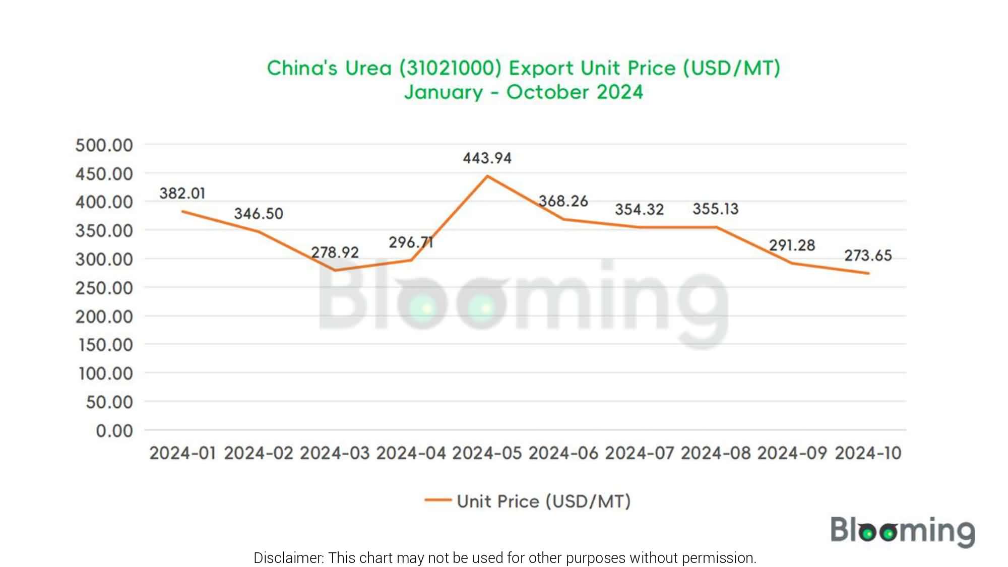 The Dynamics of China's Urea Imports and Exports in October - 06