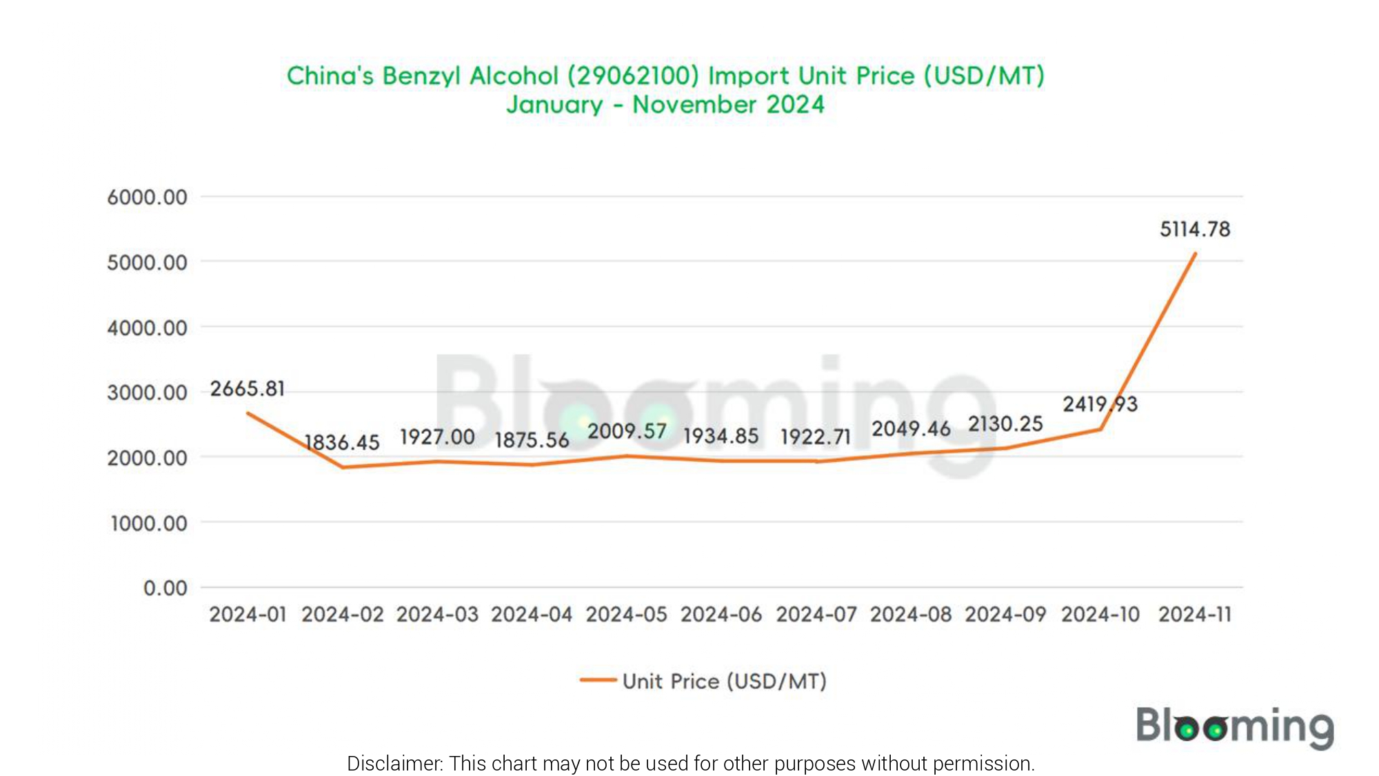 What are the trends in China's Benzyl Alcohol exports in November  2024 -02