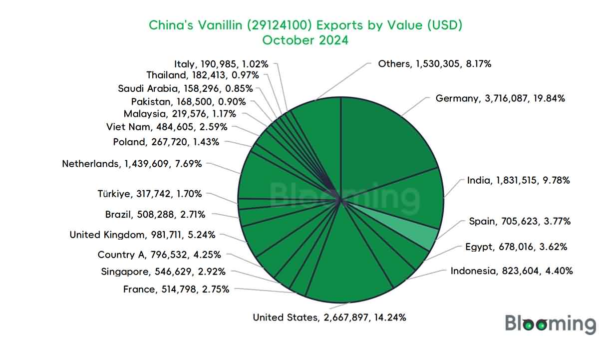 What Countries Import the Most Vanillin from China? - 03