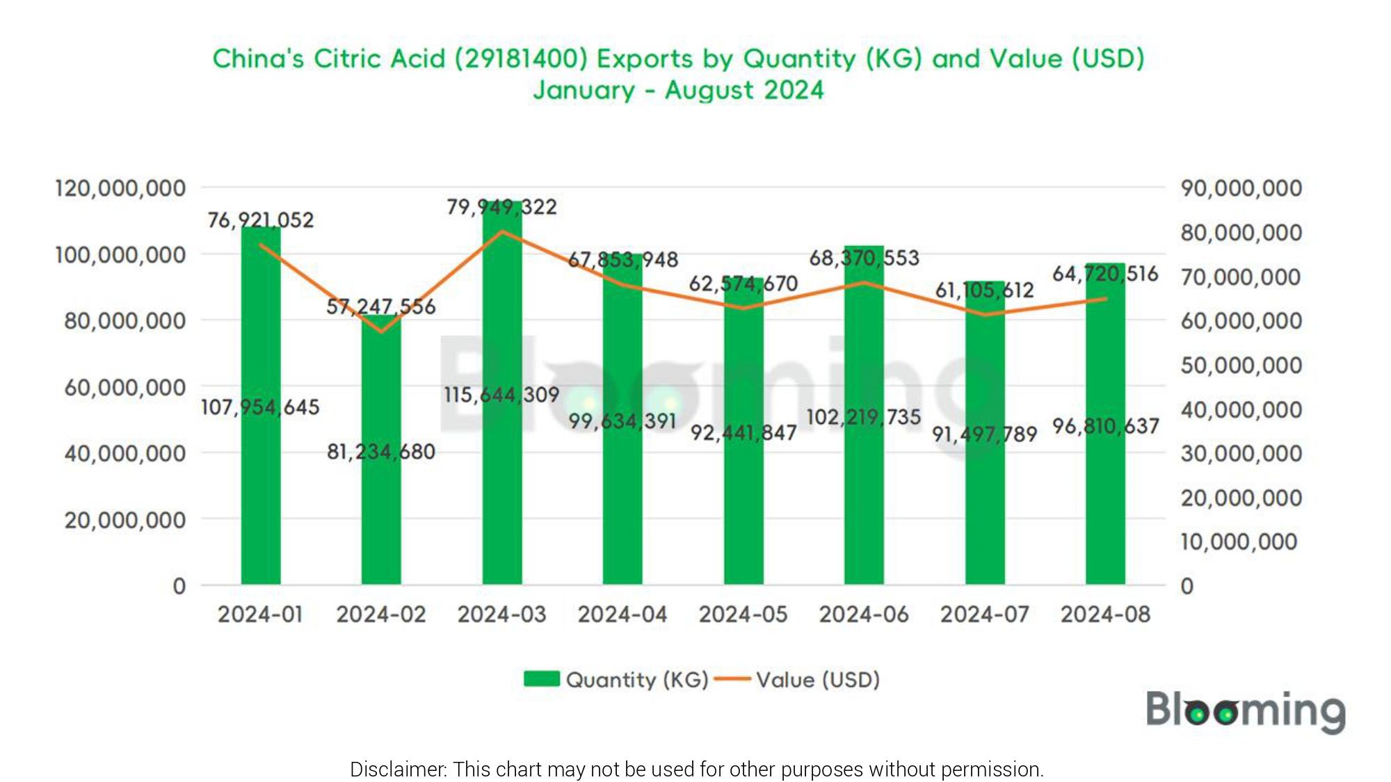 August 2024 China Citric Acid (29181400) Imports and Exports Report 05