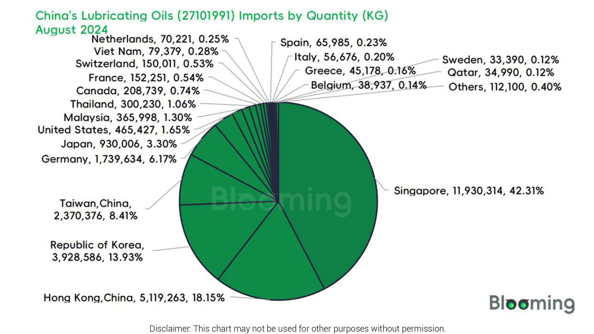 August 2024 China Lubricating Oils (27101991) Imports and Exports 03