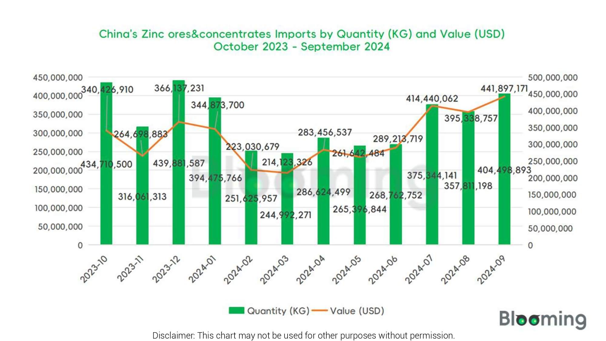 What Trend is China's Zinc ores&concentrates market in September 2024? - 01