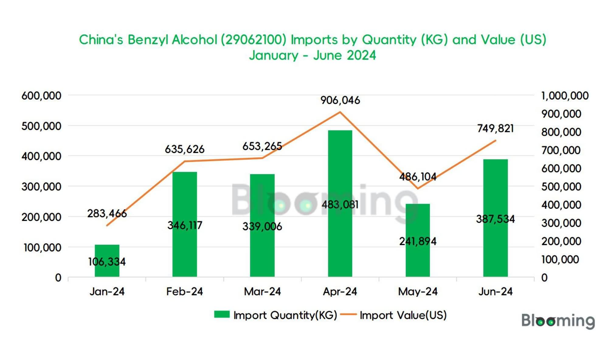 June 2024 China Benzyl Alcohol Imports and Exports Report - 04