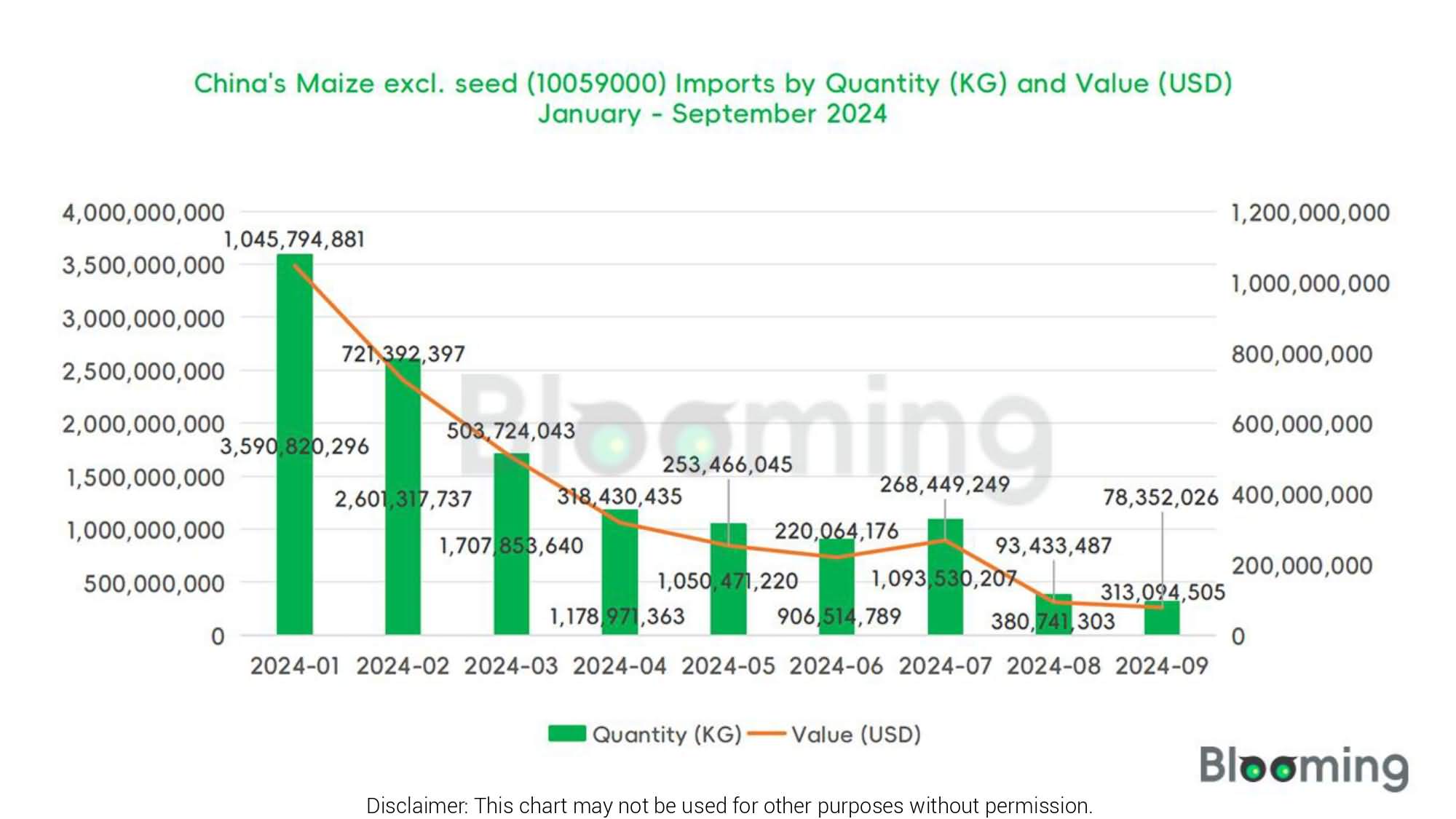 September Insights into China's Maize excl. seed Import-Export Dynamics - 01