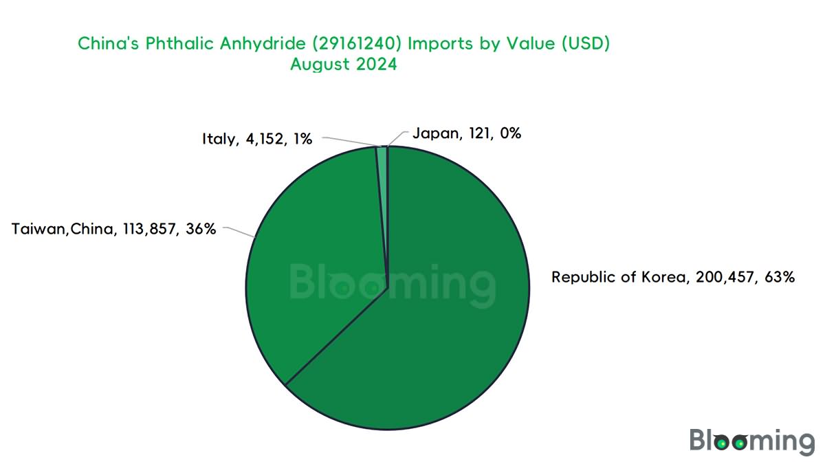 2024-08-China Phthalic Anhydride Imports and Exports Report 04