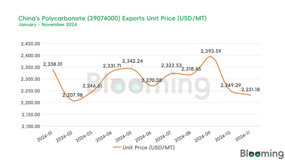 An Overview of China's Polycarbonate Market Dynamics in November 2024