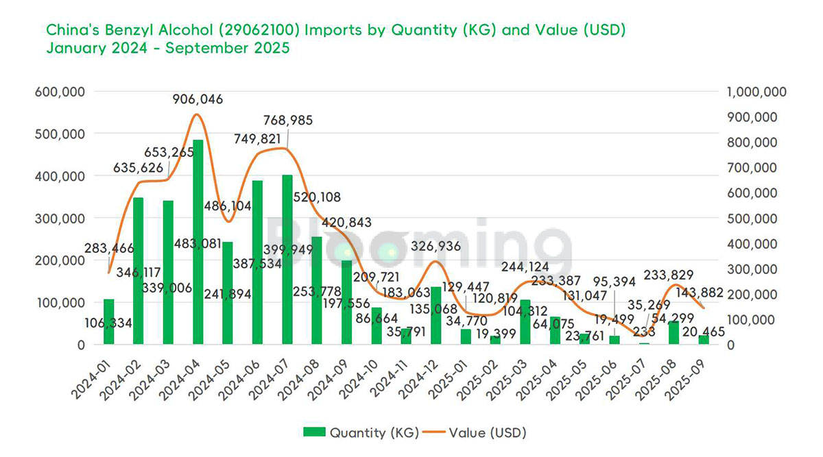 China’s Benzyl Alcohol Trade Sees Sharp Import Decline, Resilient Export Momentum in September 2025 - 01