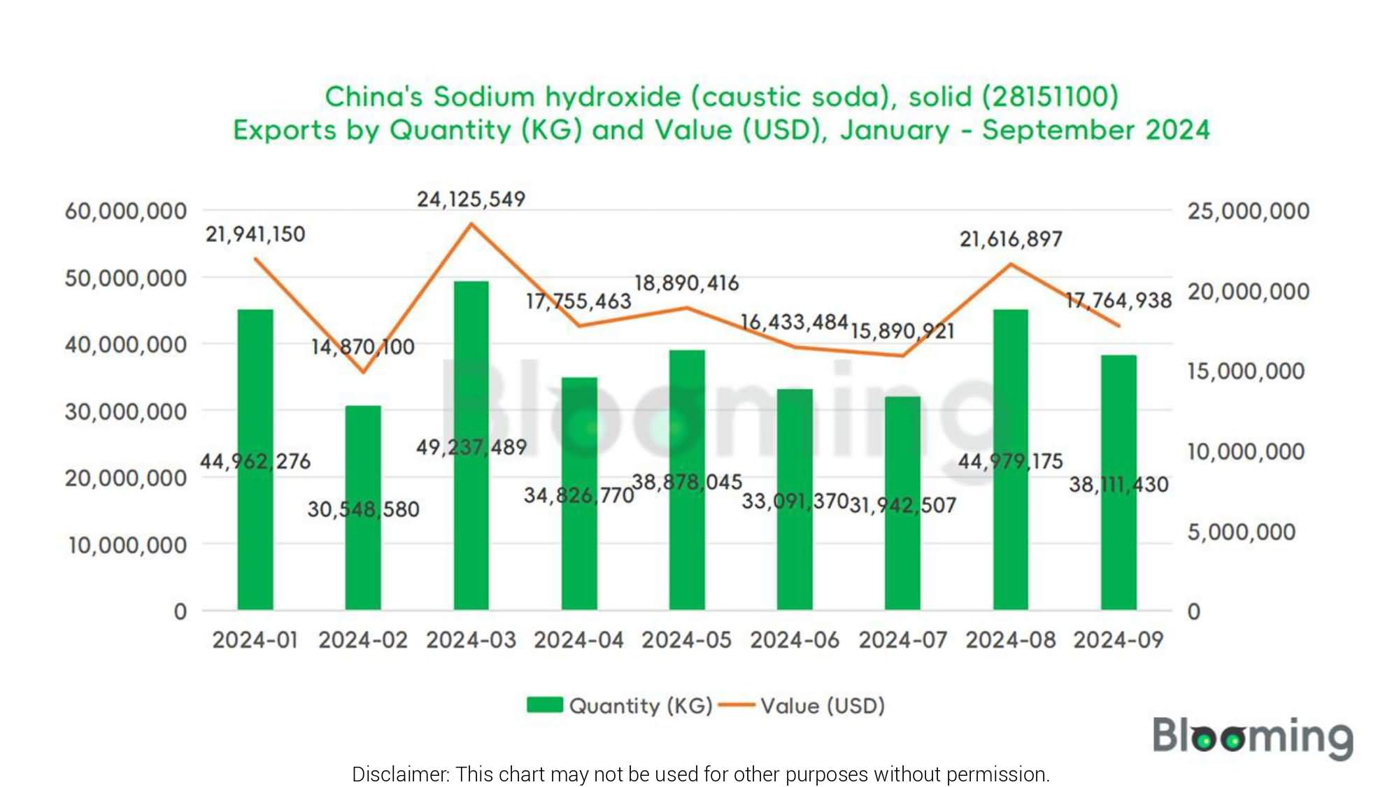 How Have China's Caustic Soda Imports and Exports Changed in September 2024? - 05