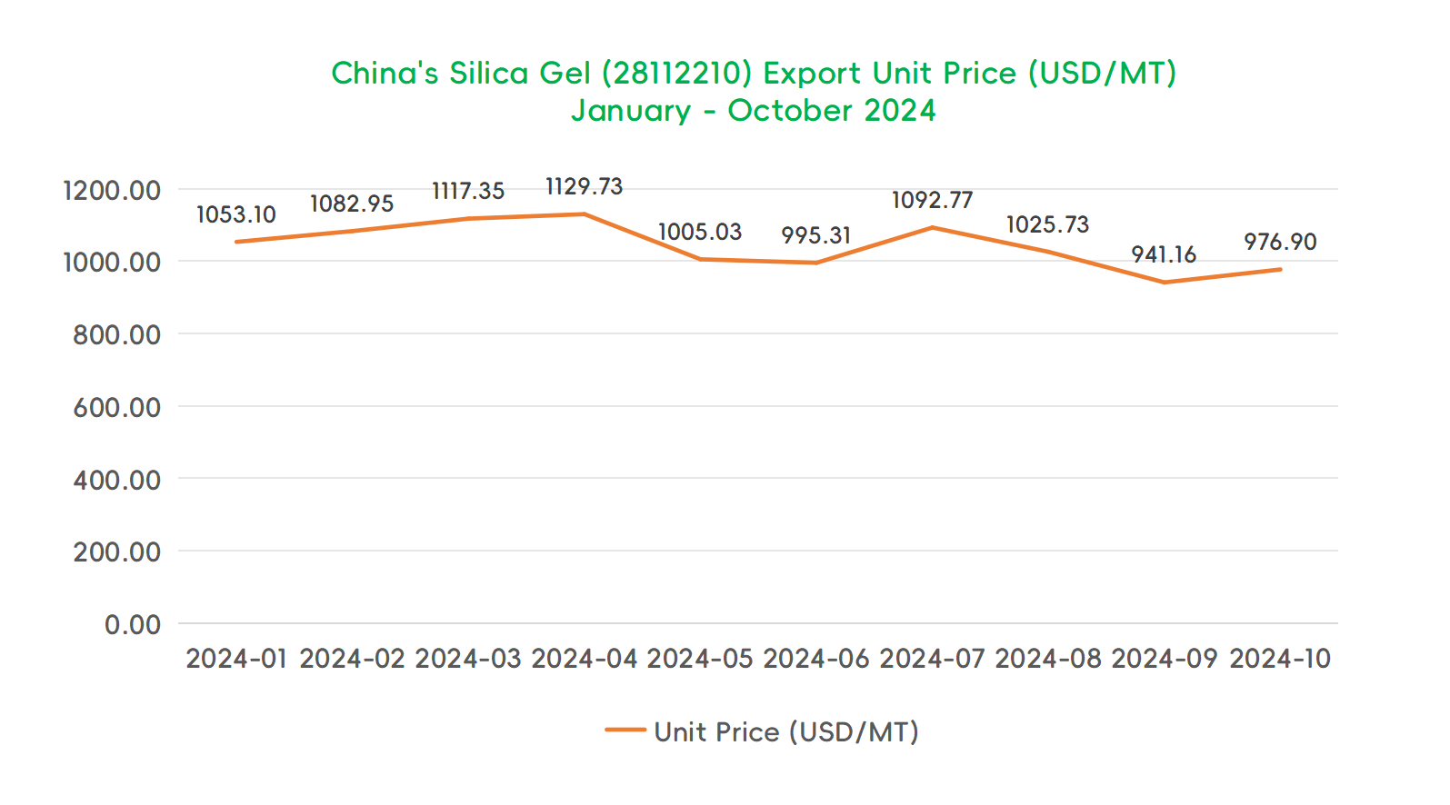 Analysis on the Import and Export of Silica Gel  in China in October 2024 - 06