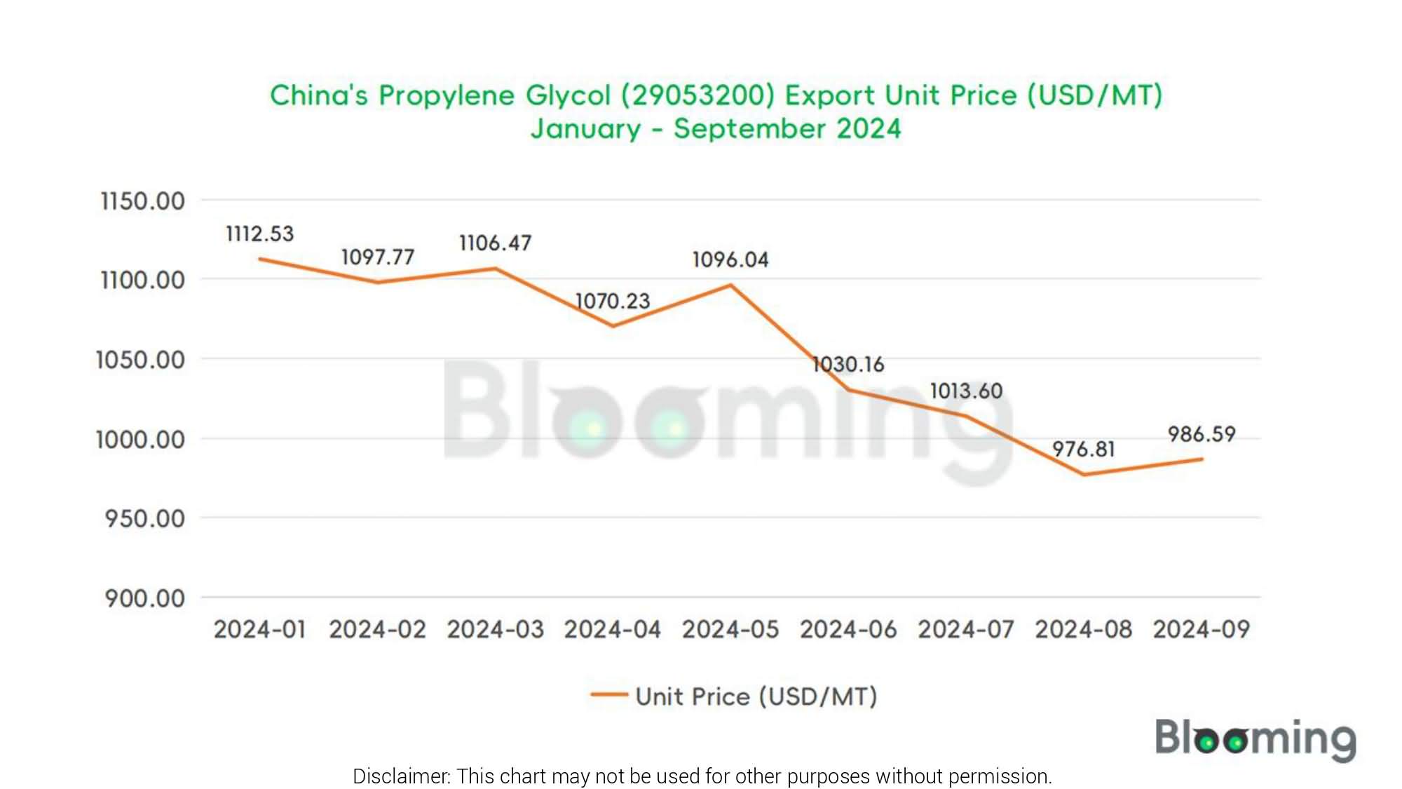 What Are the Trends in China's Propylene Glycol Trade in September 2024? - 07