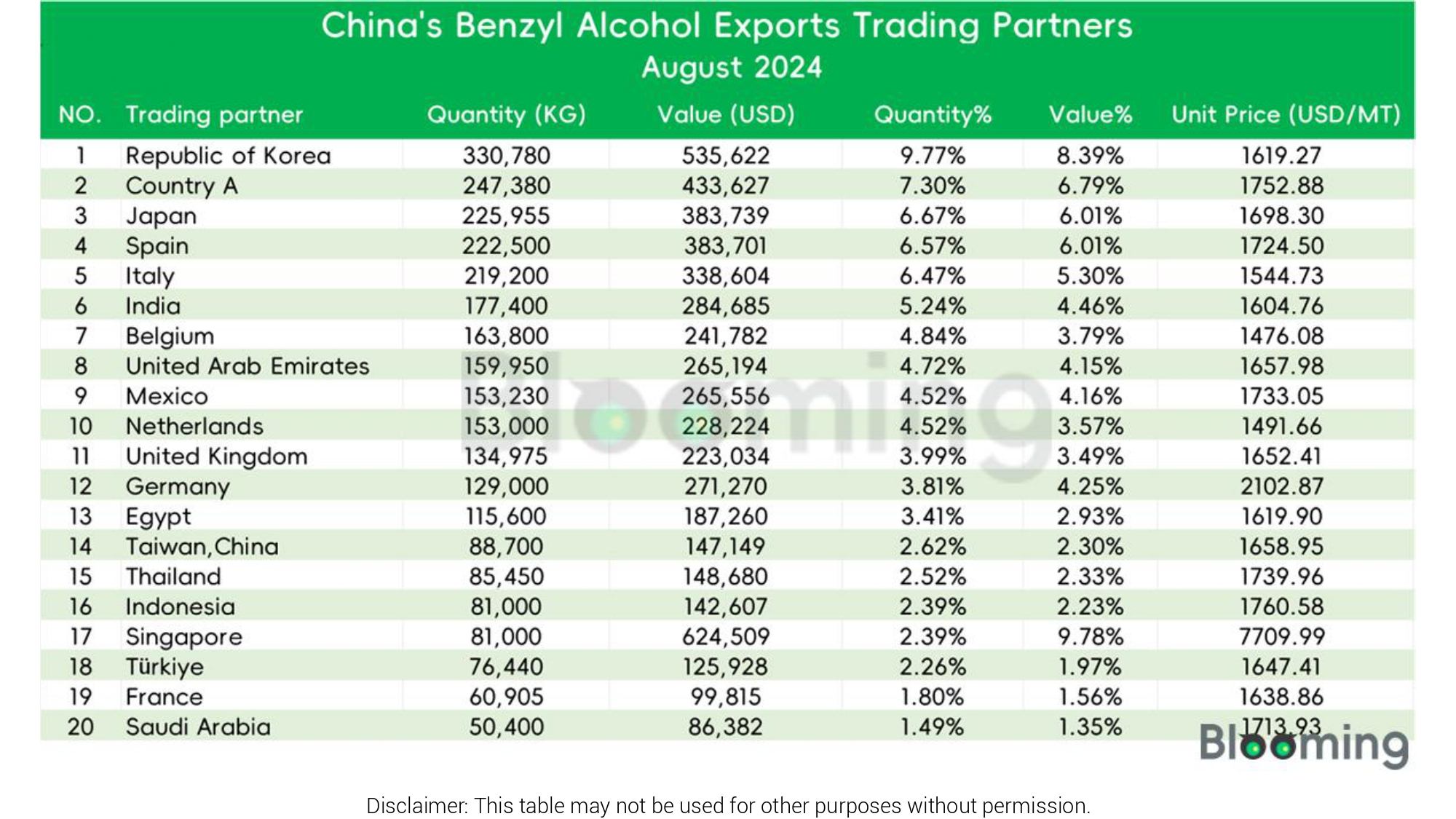 August 2024 China Benzyl Alcohol (29062100) Imports and Exports Report 09