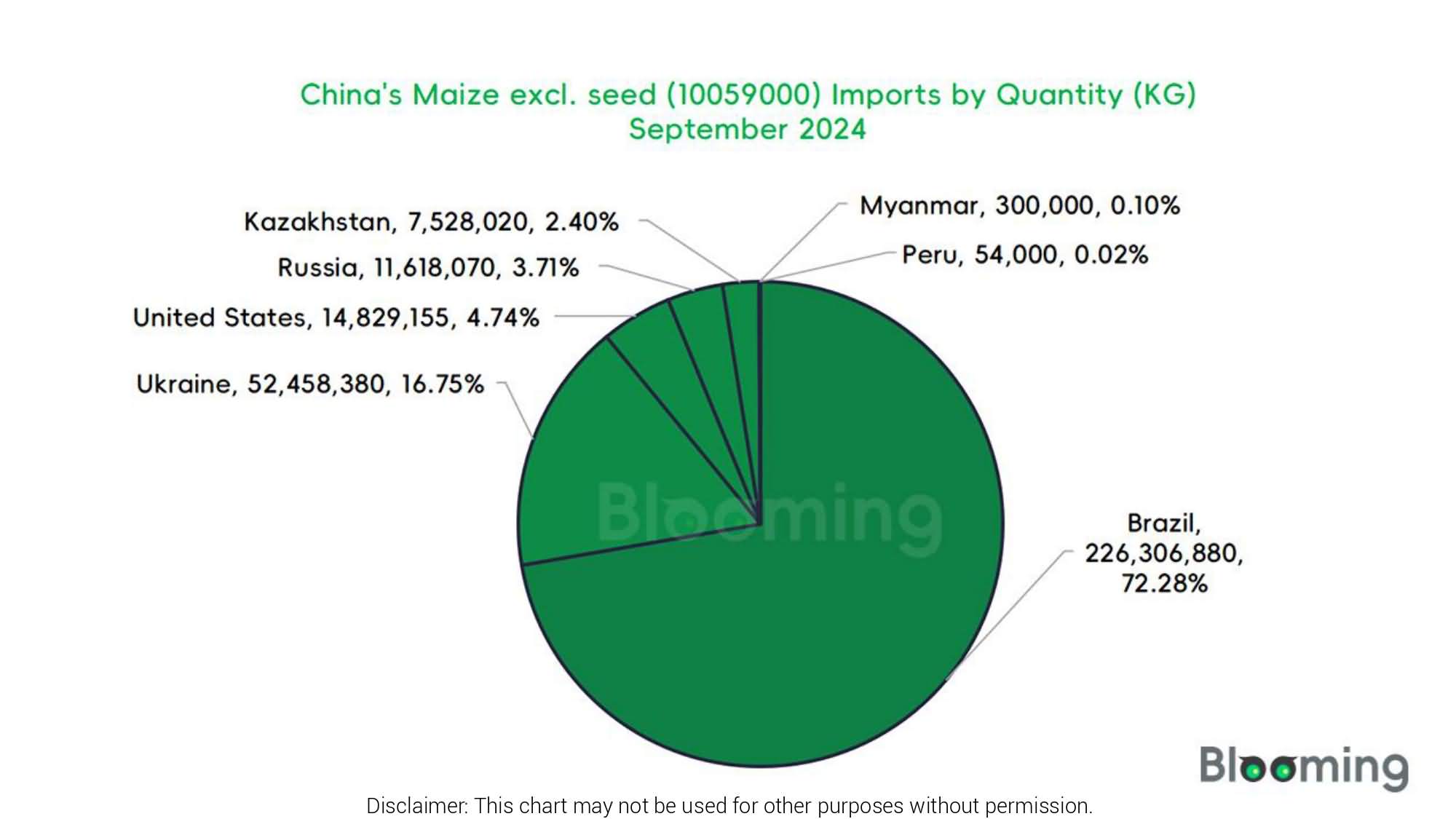 September Insights into China's Maize excl. seed Import-Export Dynamics - 03