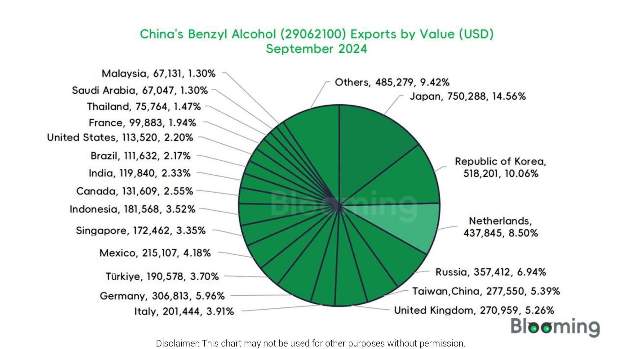 Analysis of China's Benzyl Alcohol (29062100) Imports and Exports in September 2024 - 08