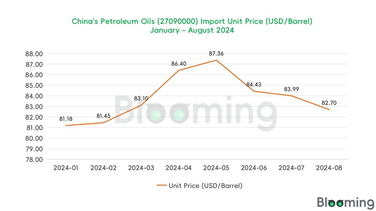 August 2024 China Petroleum Oils Imports and Exports Data 02