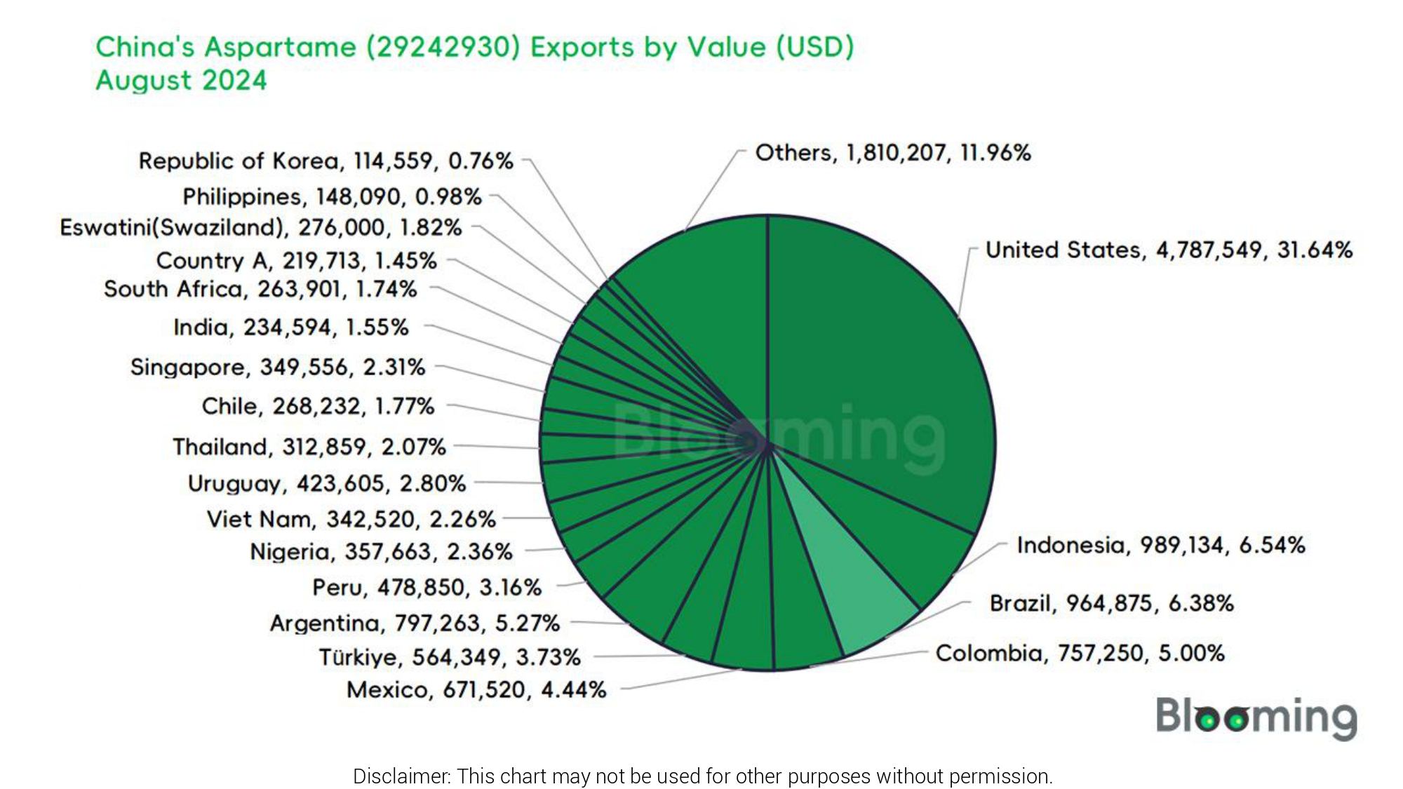 August 2024 China Aspartame (29242930) Imports and Exports Report 07