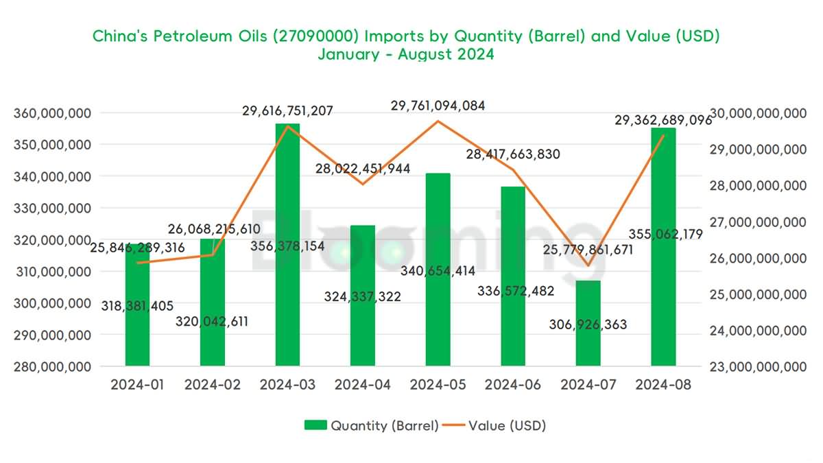 August 2024 China Petroleum Oils Imports and Exports Data 01