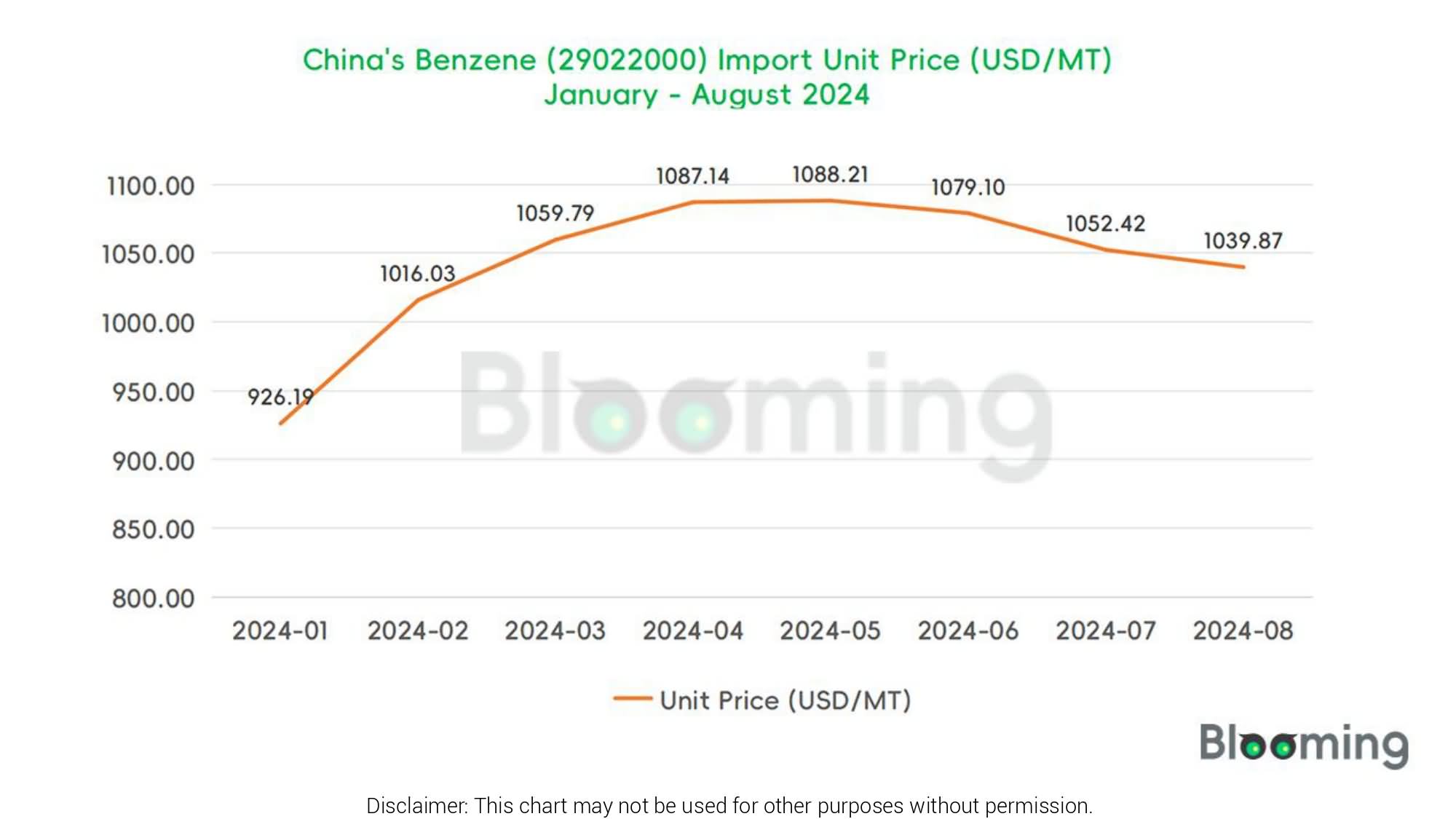 August 2024 China benzene Imports and Exports Report 02