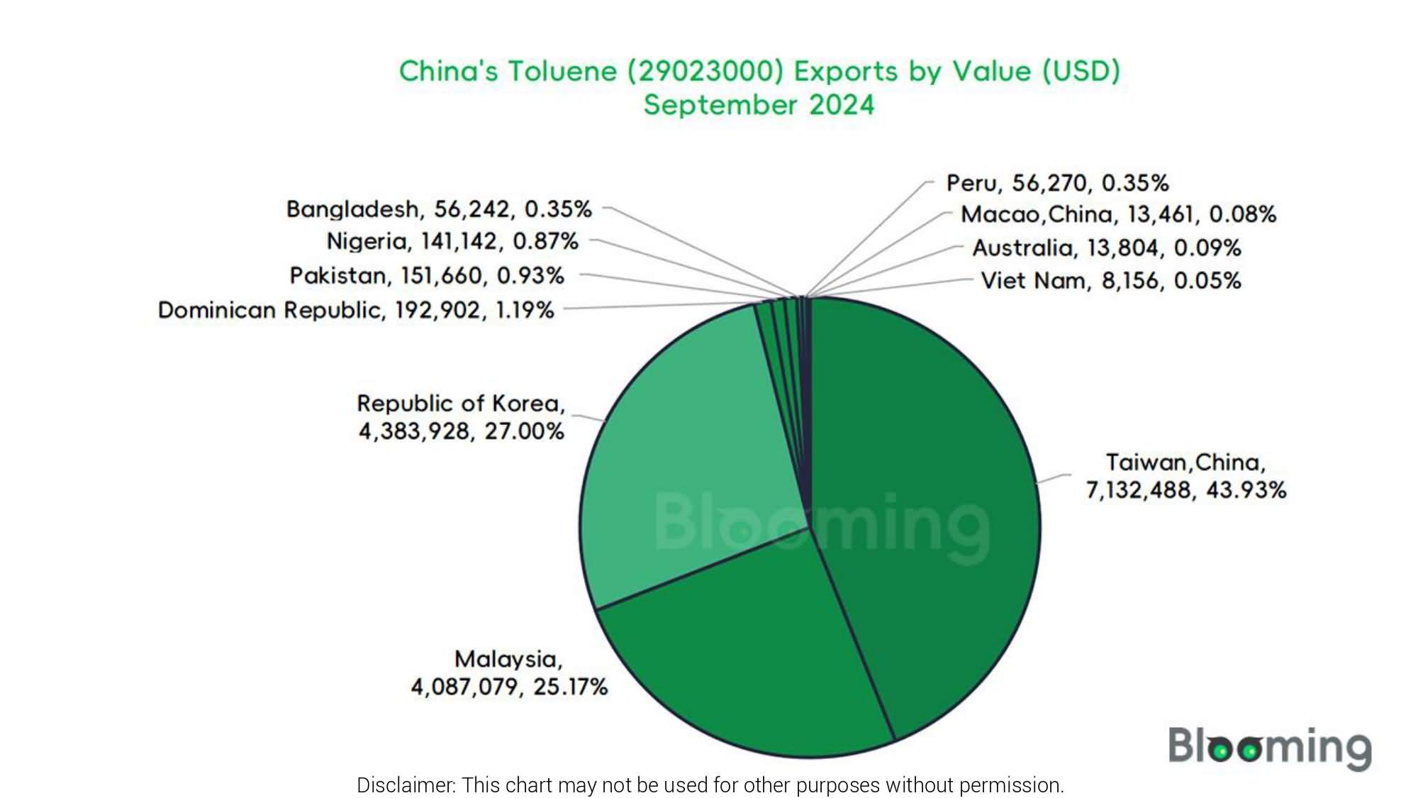 What's Happening in China's Toluene Trade in September 2024 - 08