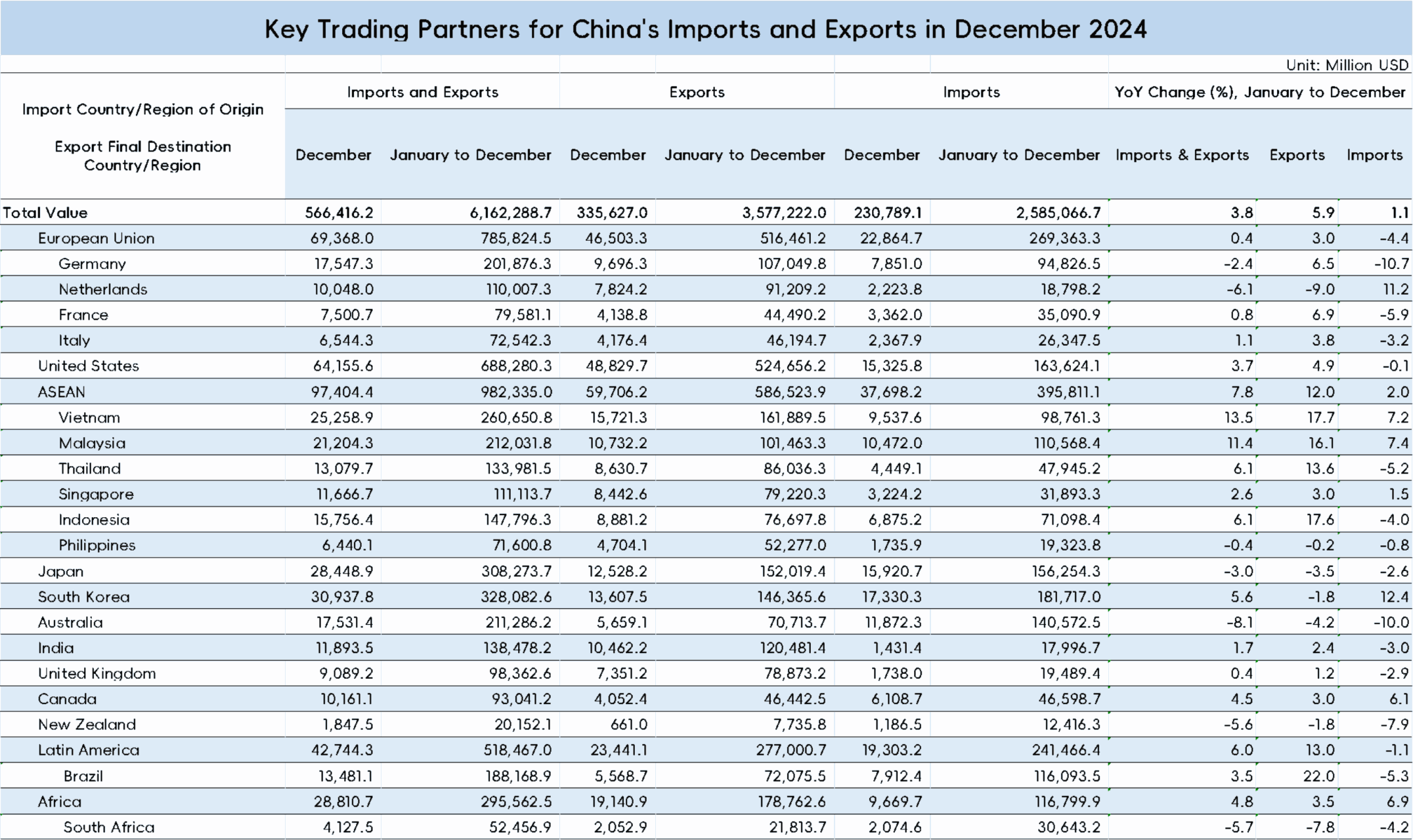 China's Trade Highlights for December 2024