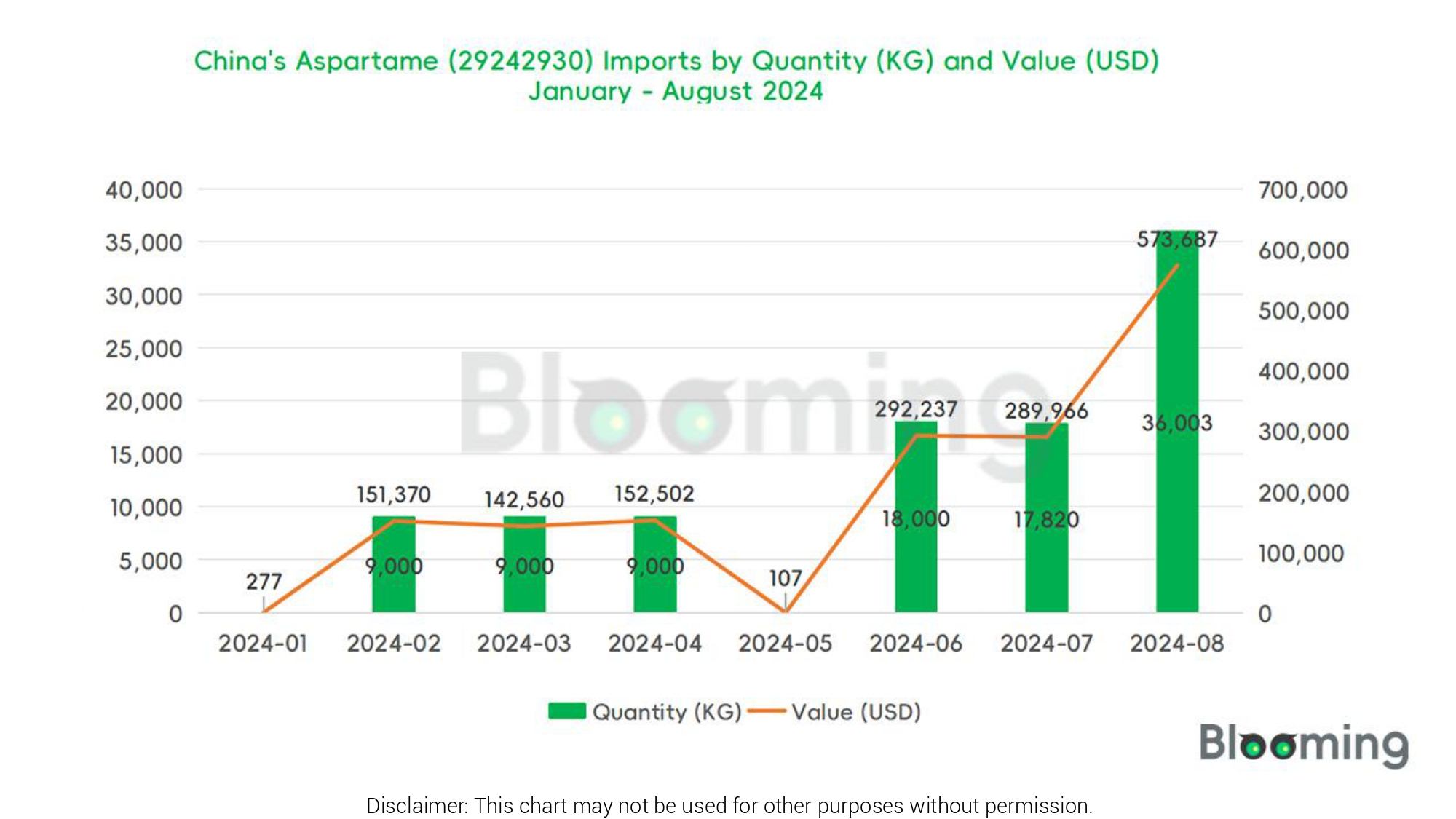 August 2024 China Aspartame (29242930) Imports and Exports Report 01